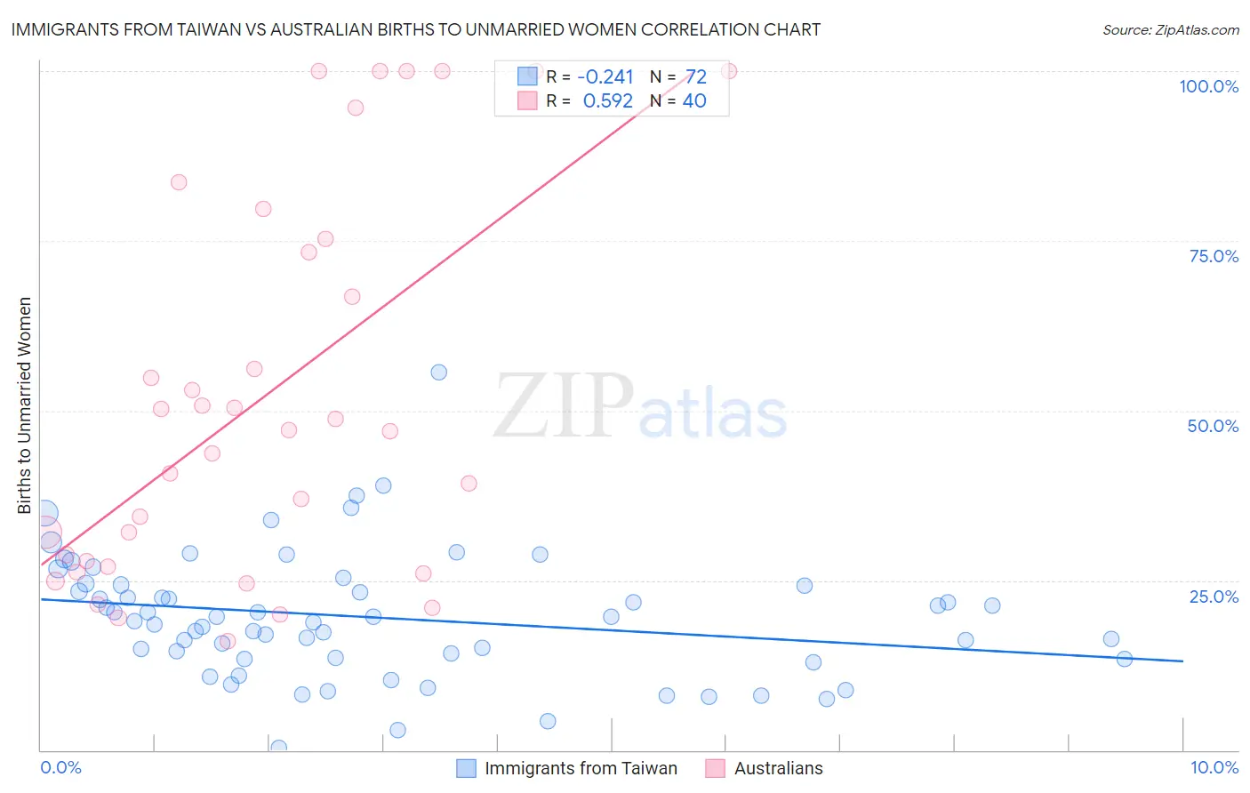 Immigrants from Taiwan vs Australian Births to Unmarried Women