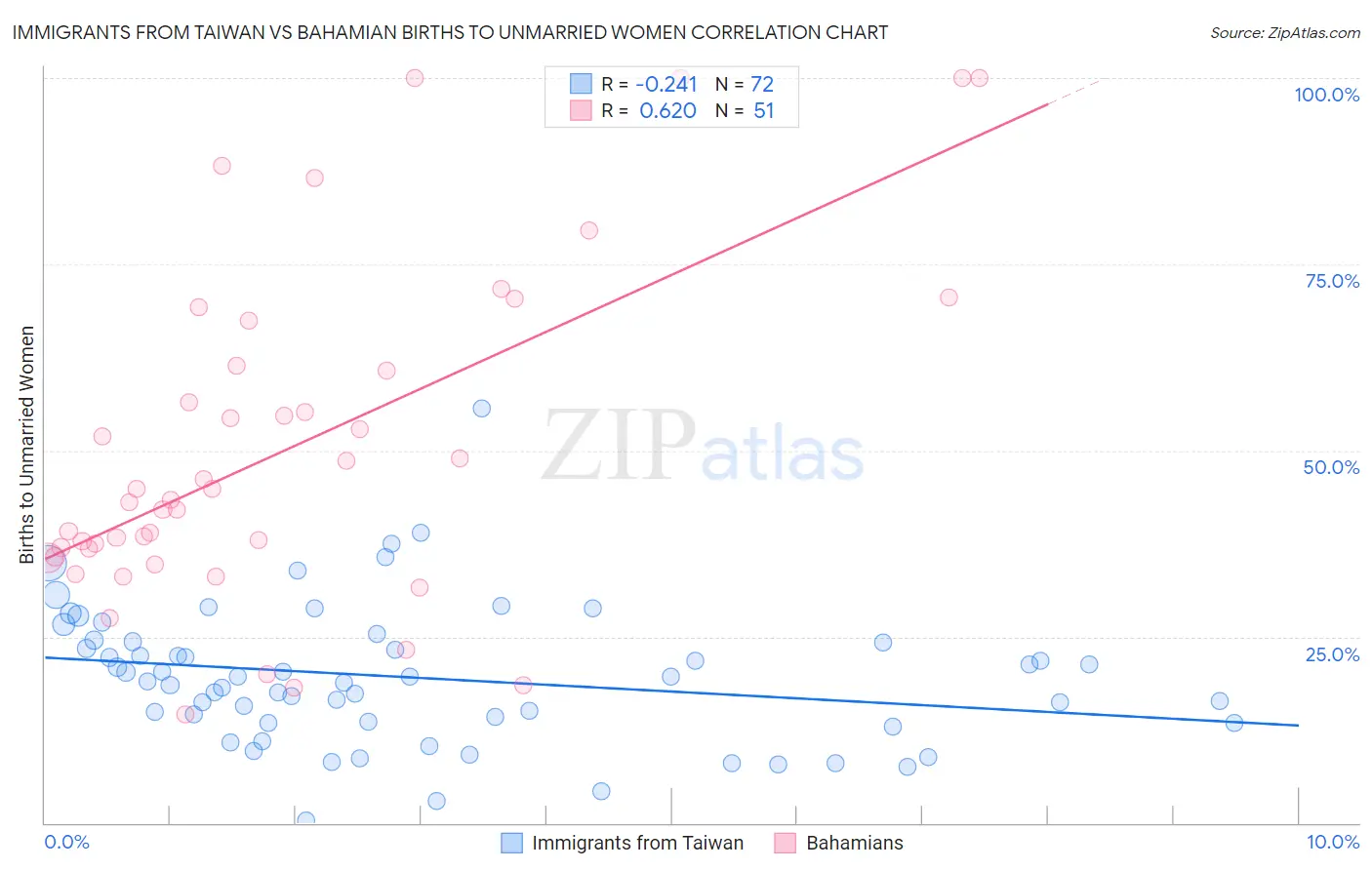 Immigrants from Taiwan vs Bahamian Births to Unmarried Women