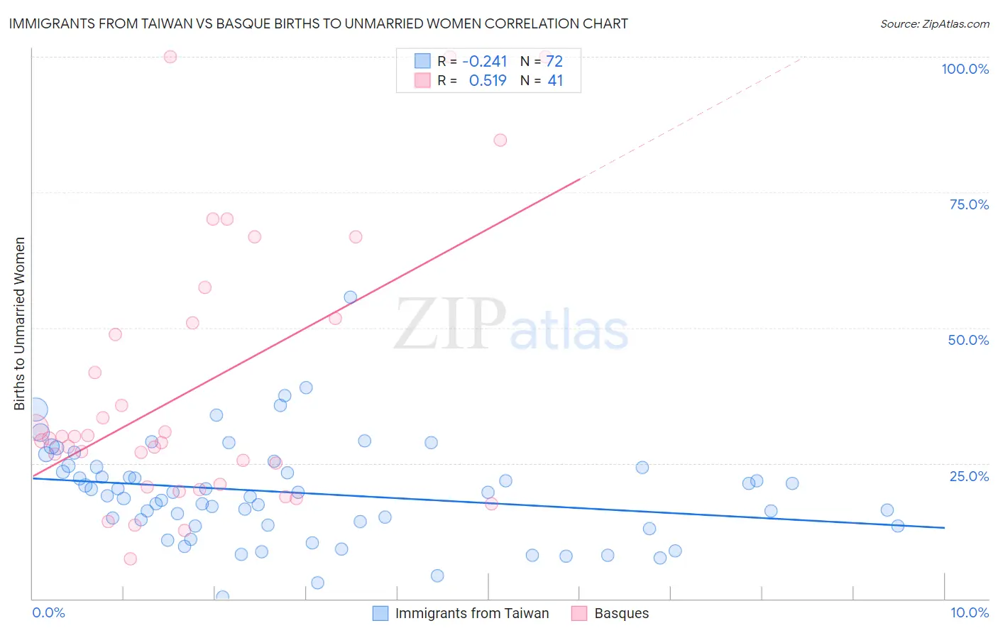 Immigrants from Taiwan vs Basque Births to Unmarried Women