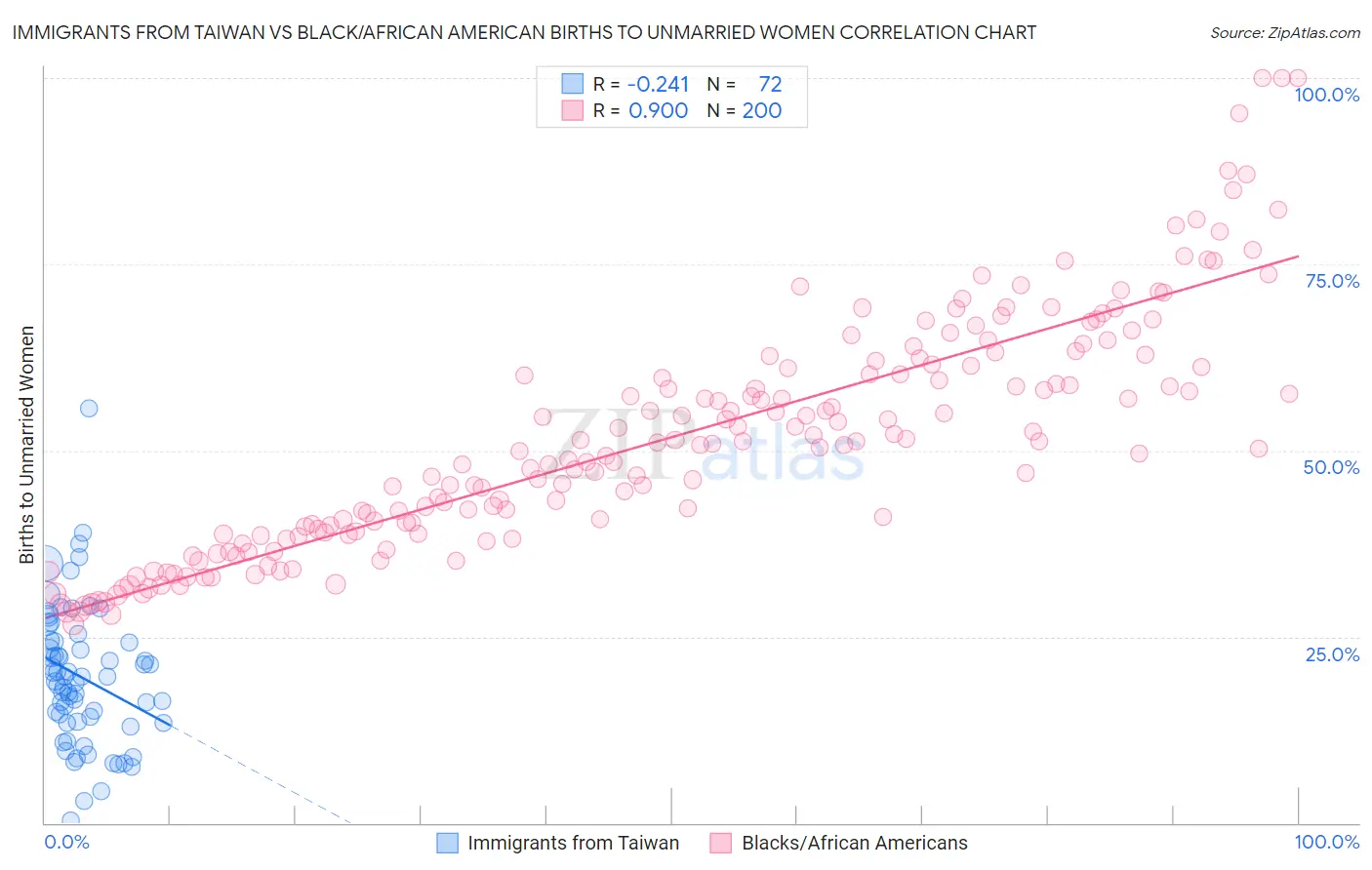 Immigrants from Taiwan vs Black/African American Births to Unmarried Women