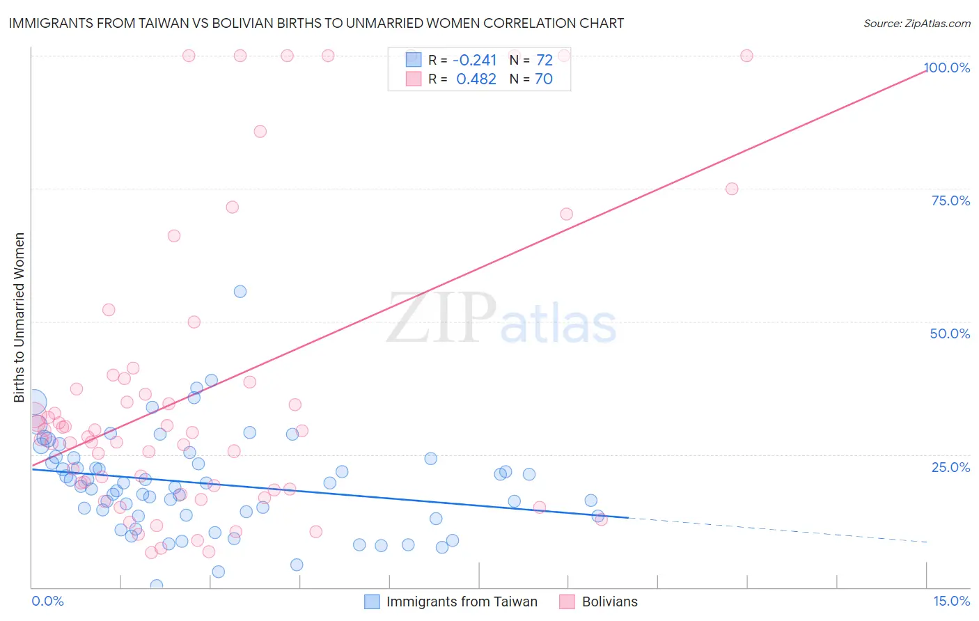 Immigrants from Taiwan vs Bolivian Births to Unmarried Women