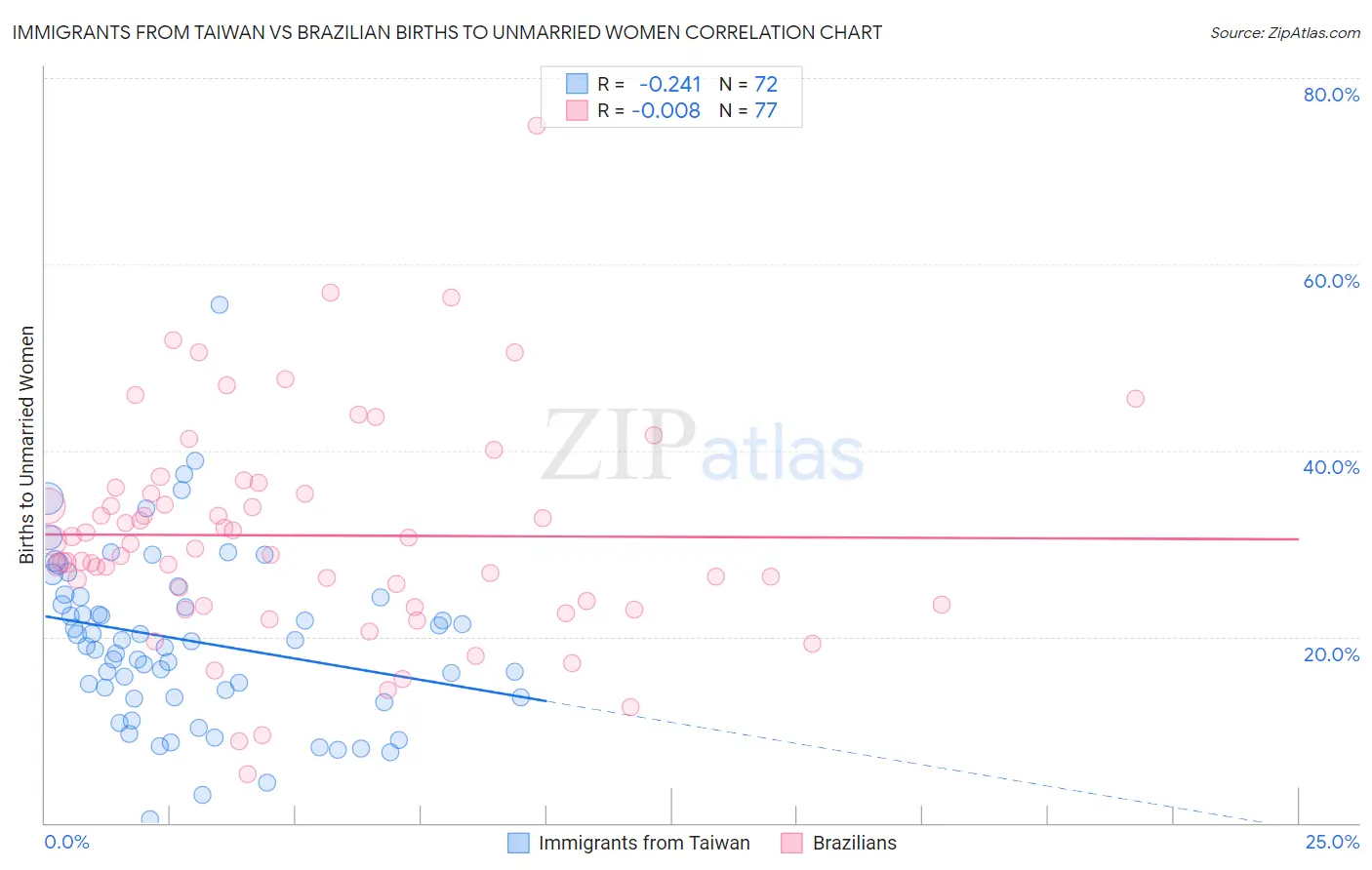 Immigrants from Taiwan vs Brazilian Births to Unmarried Women