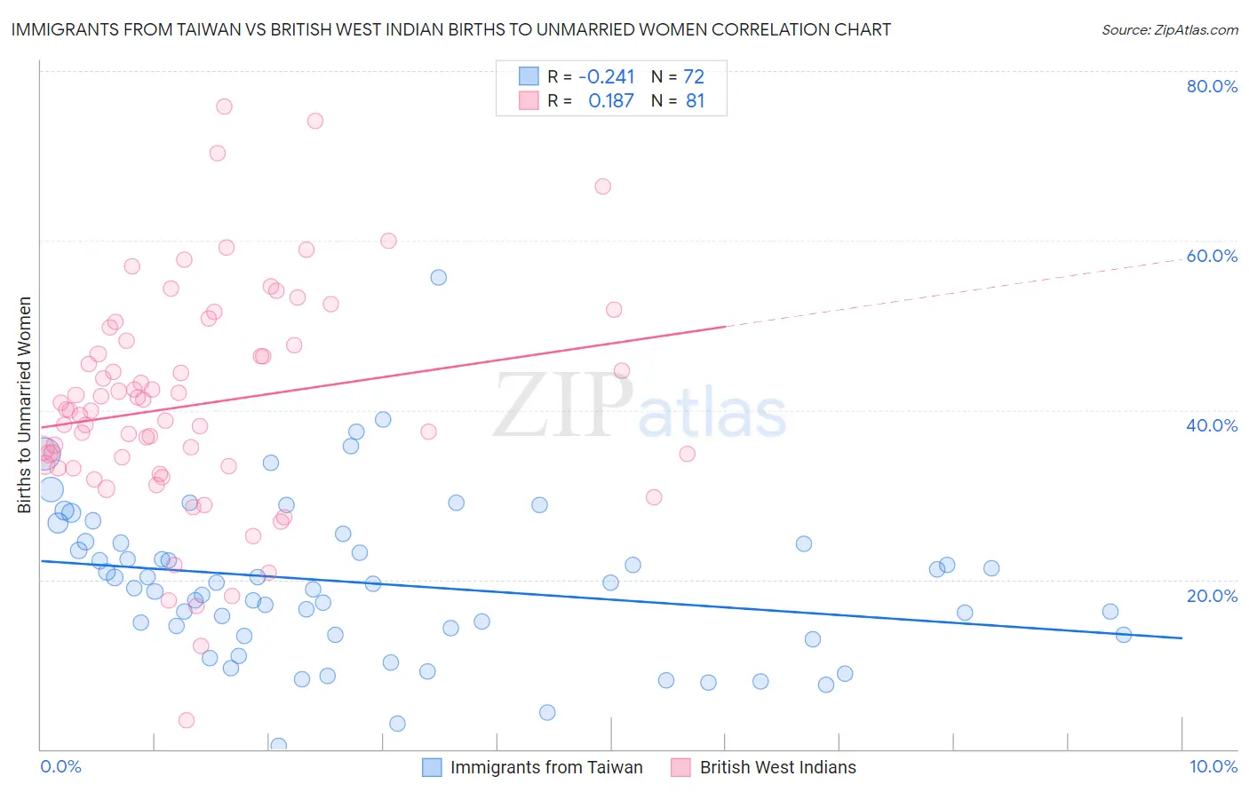 Immigrants from Taiwan vs British West Indian Births to Unmarried Women