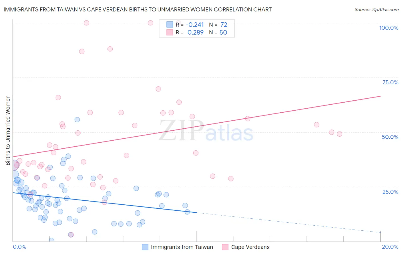 Immigrants from Taiwan vs Cape Verdean Births to Unmarried Women