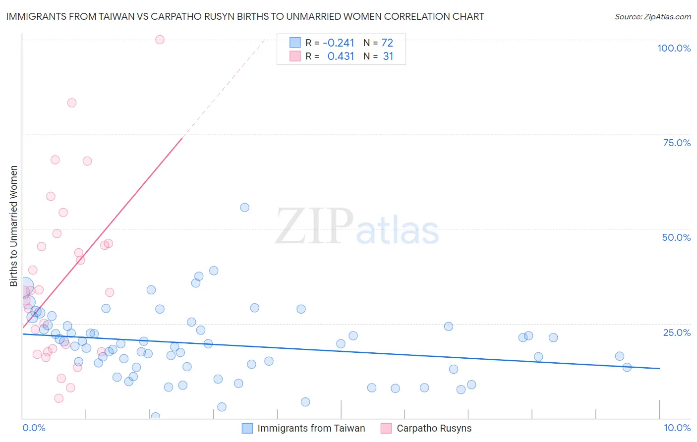 Immigrants from Taiwan vs Carpatho Rusyn Births to Unmarried Women
