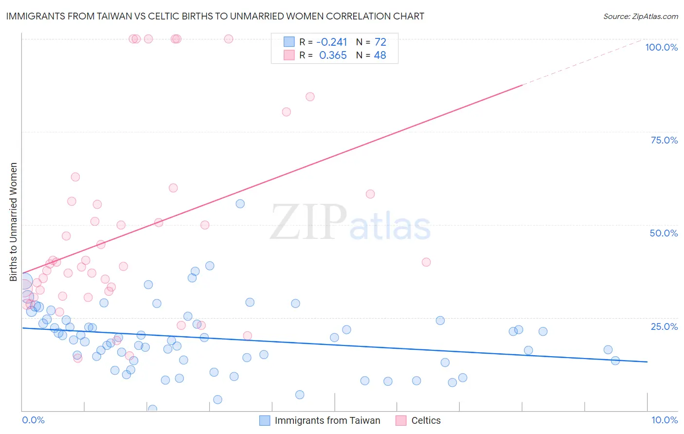 Immigrants from Taiwan vs Celtic Births to Unmarried Women