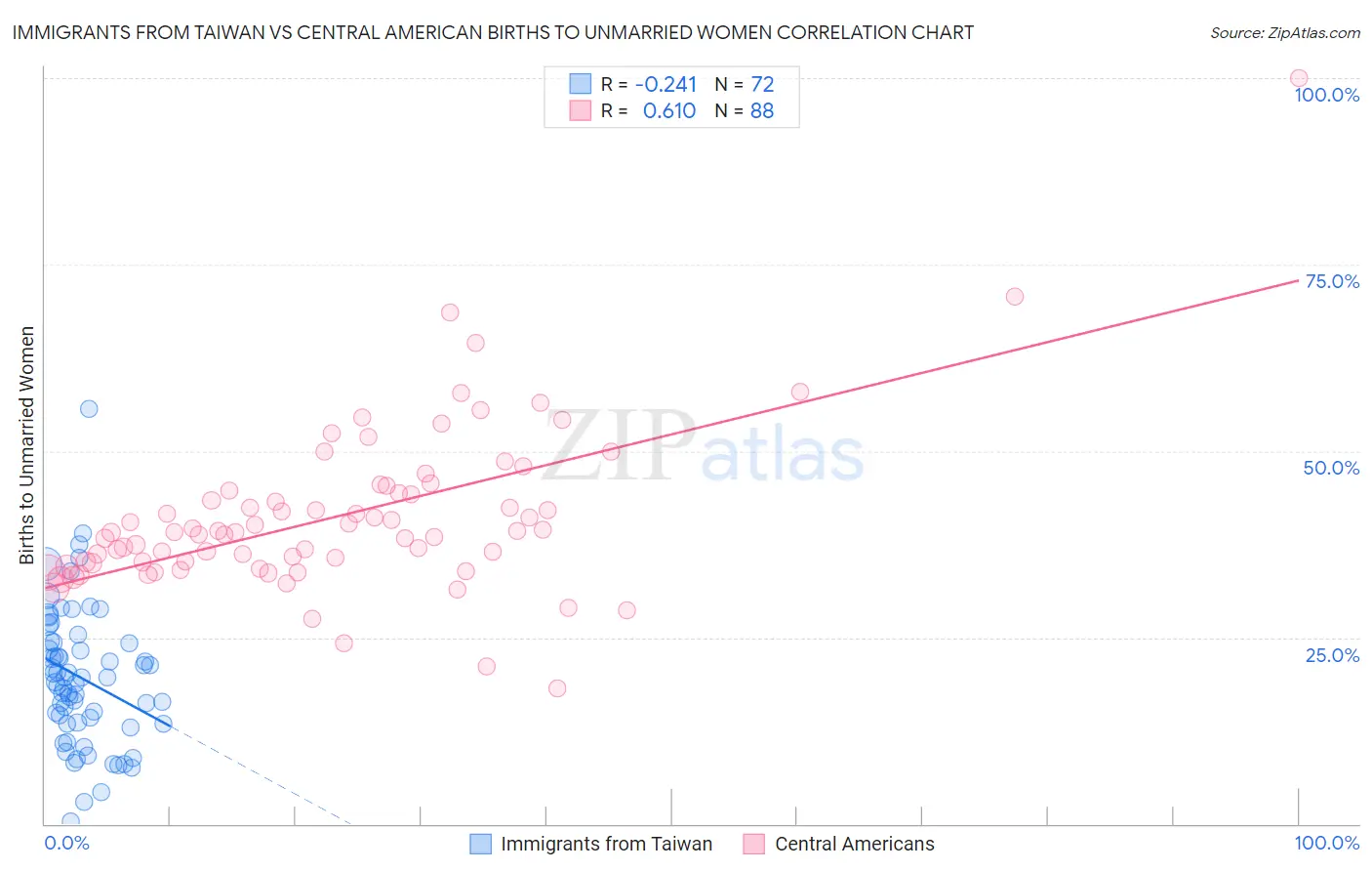 Immigrants from Taiwan vs Central American Births to Unmarried Women