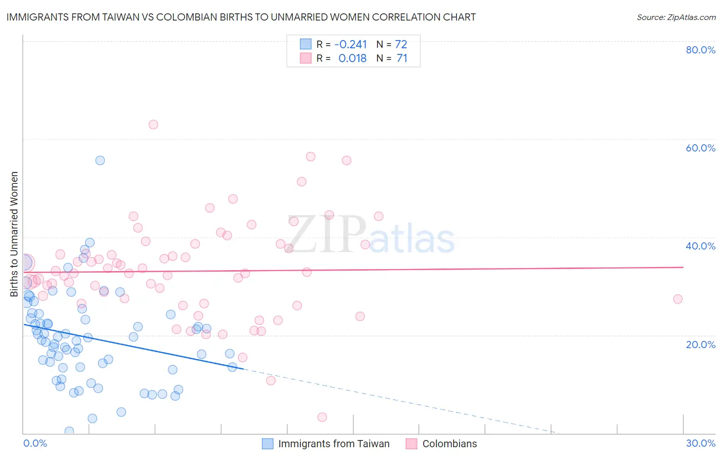 Immigrants from Taiwan vs Colombian Births to Unmarried Women