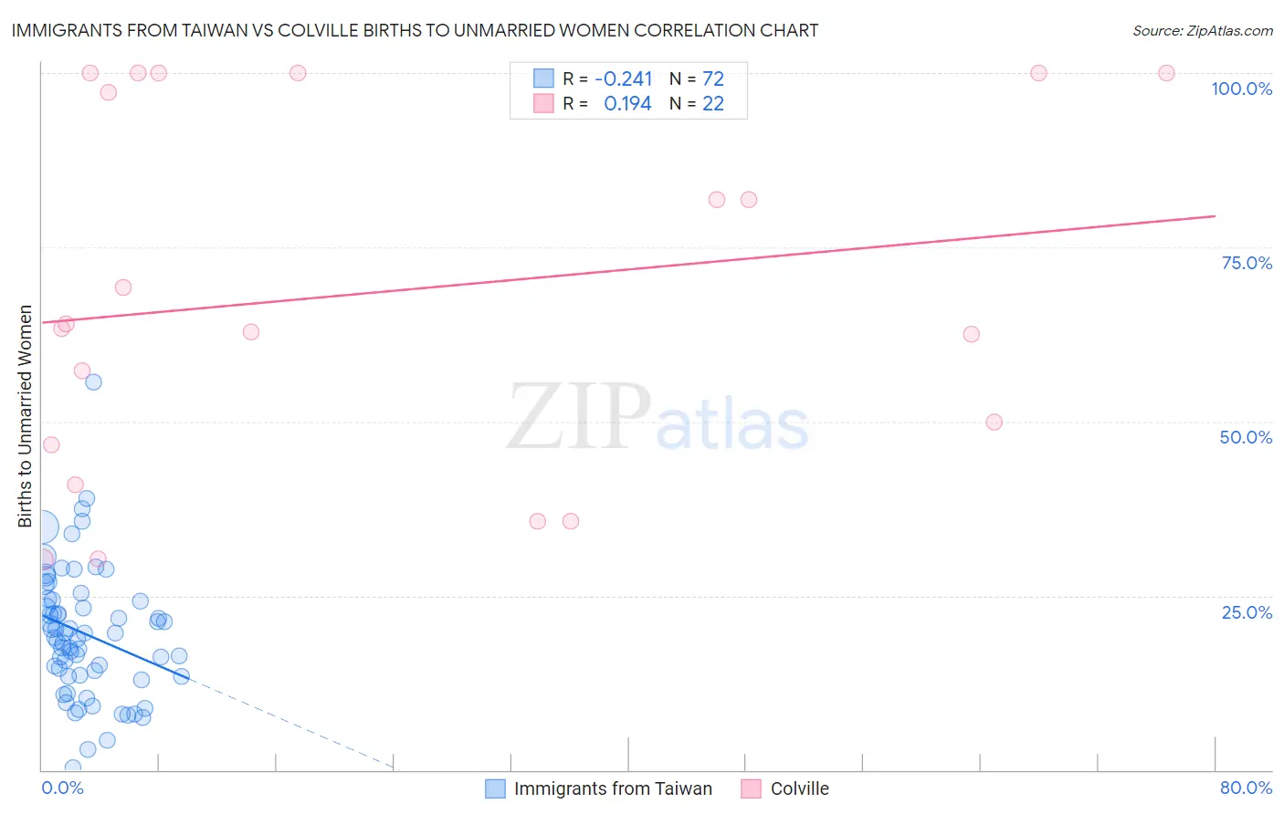 Immigrants from Taiwan vs Colville Births to Unmarried Women