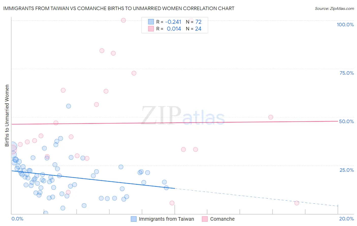 Immigrants from Taiwan vs Comanche Births to Unmarried Women