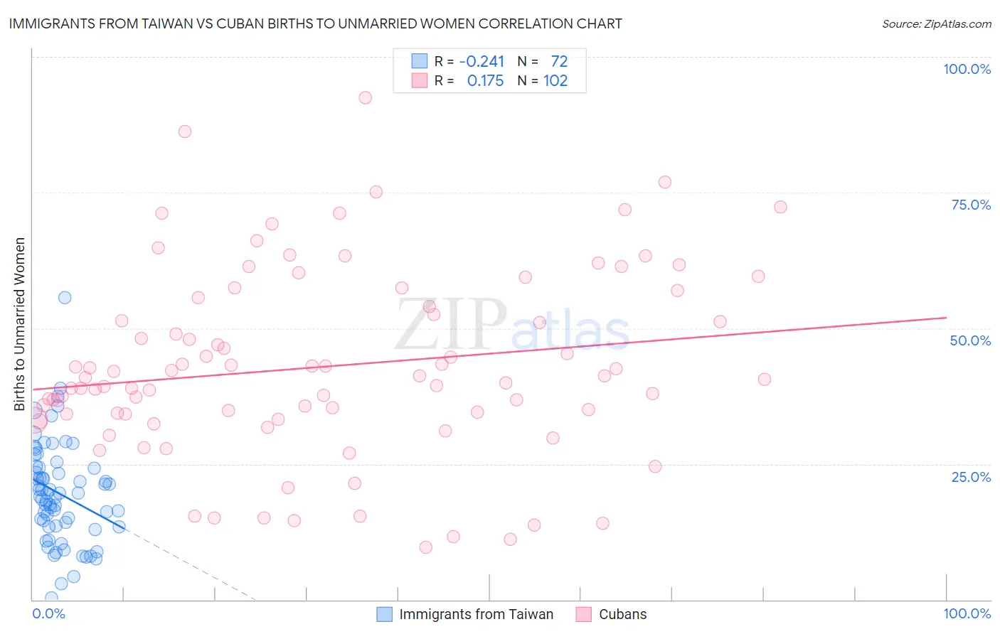 Immigrants from Taiwan vs Cuban Births to Unmarried Women