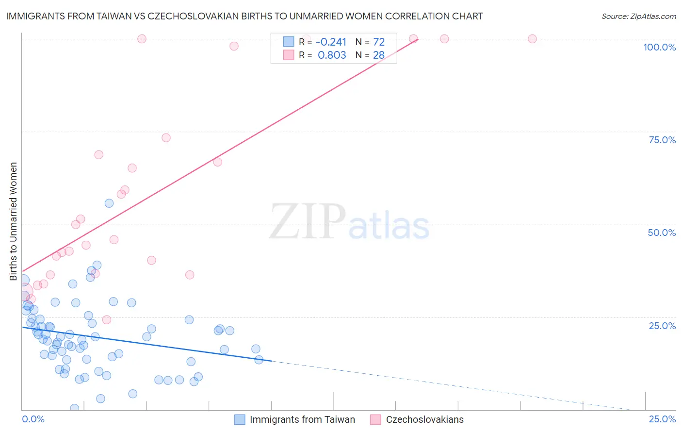 Immigrants from Taiwan vs Czechoslovakian Births to Unmarried Women