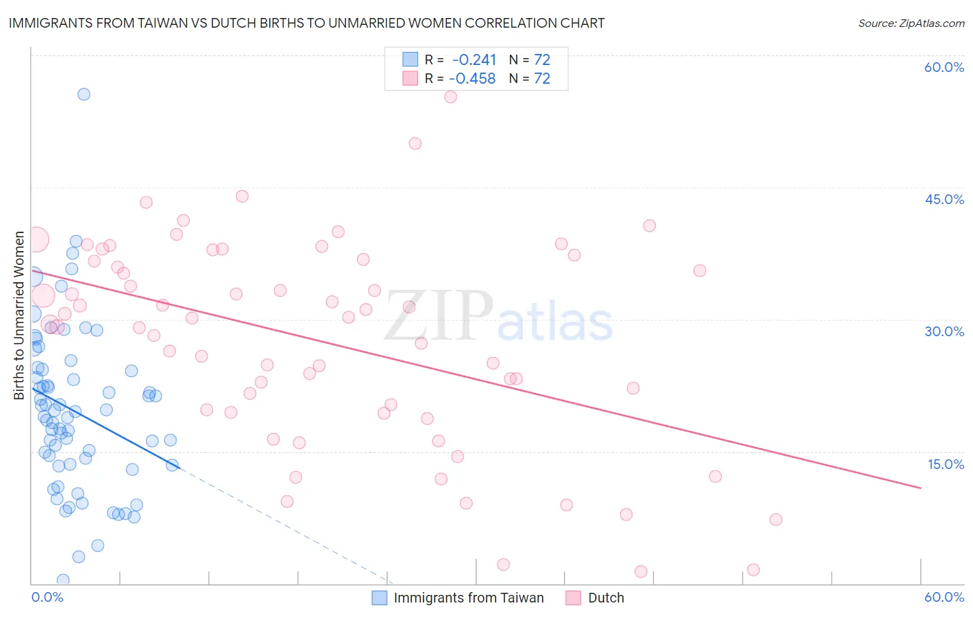 Immigrants from Taiwan vs Dutch Births to Unmarried Women