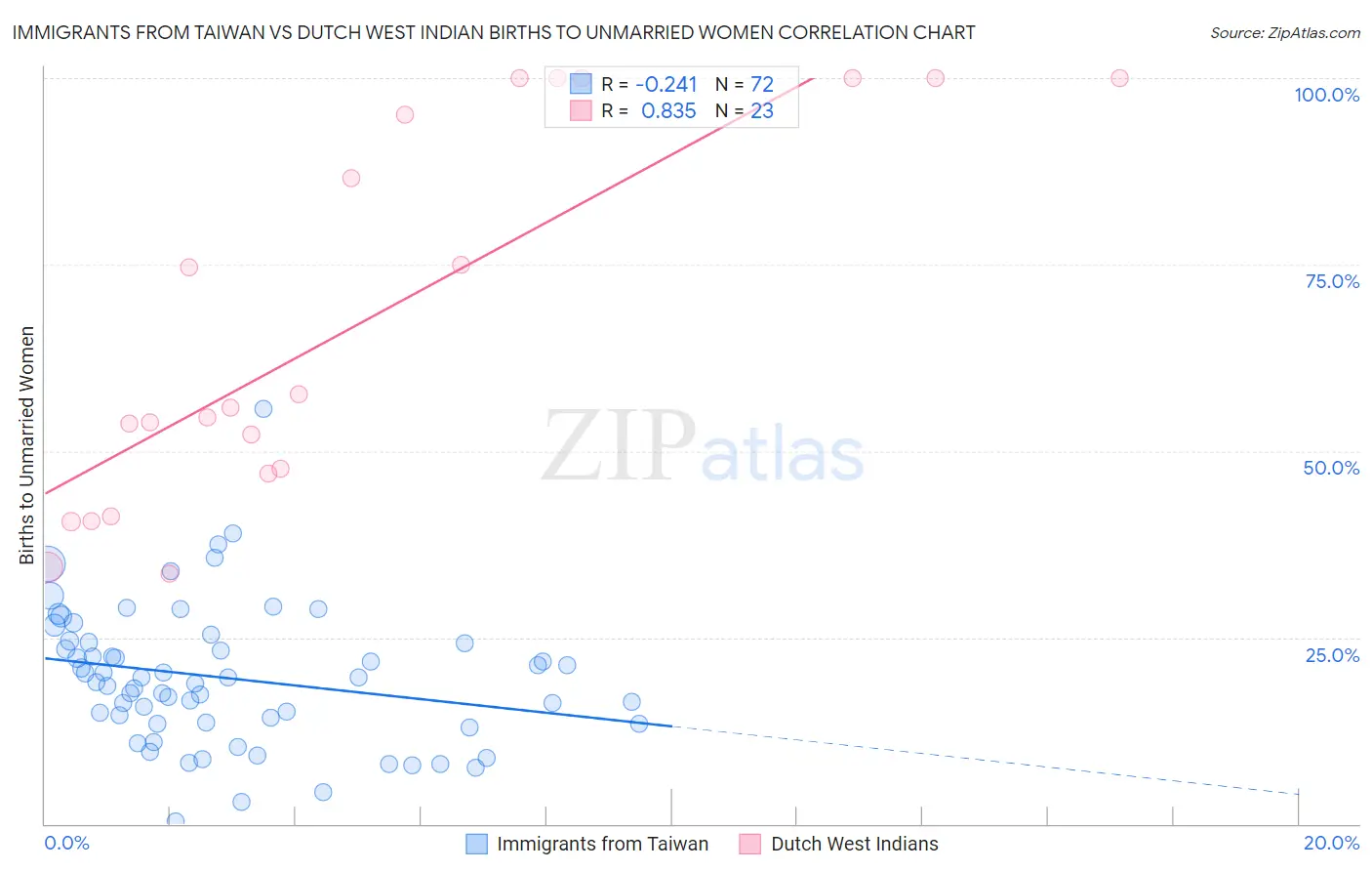 Immigrants from Taiwan vs Dutch West Indian Births to Unmarried Women