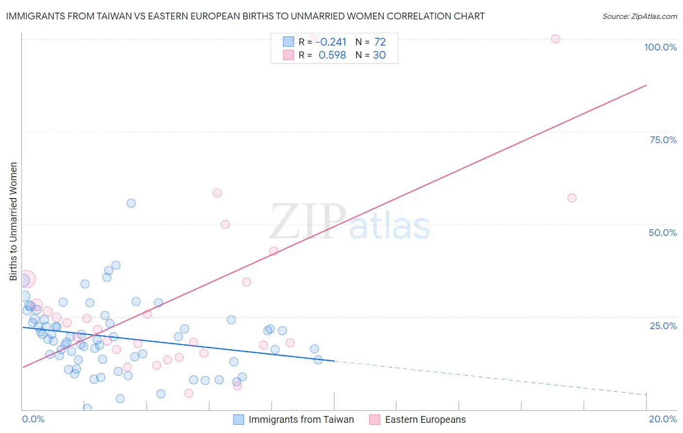 Immigrants from Taiwan vs Eastern European Births to Unmarried Women