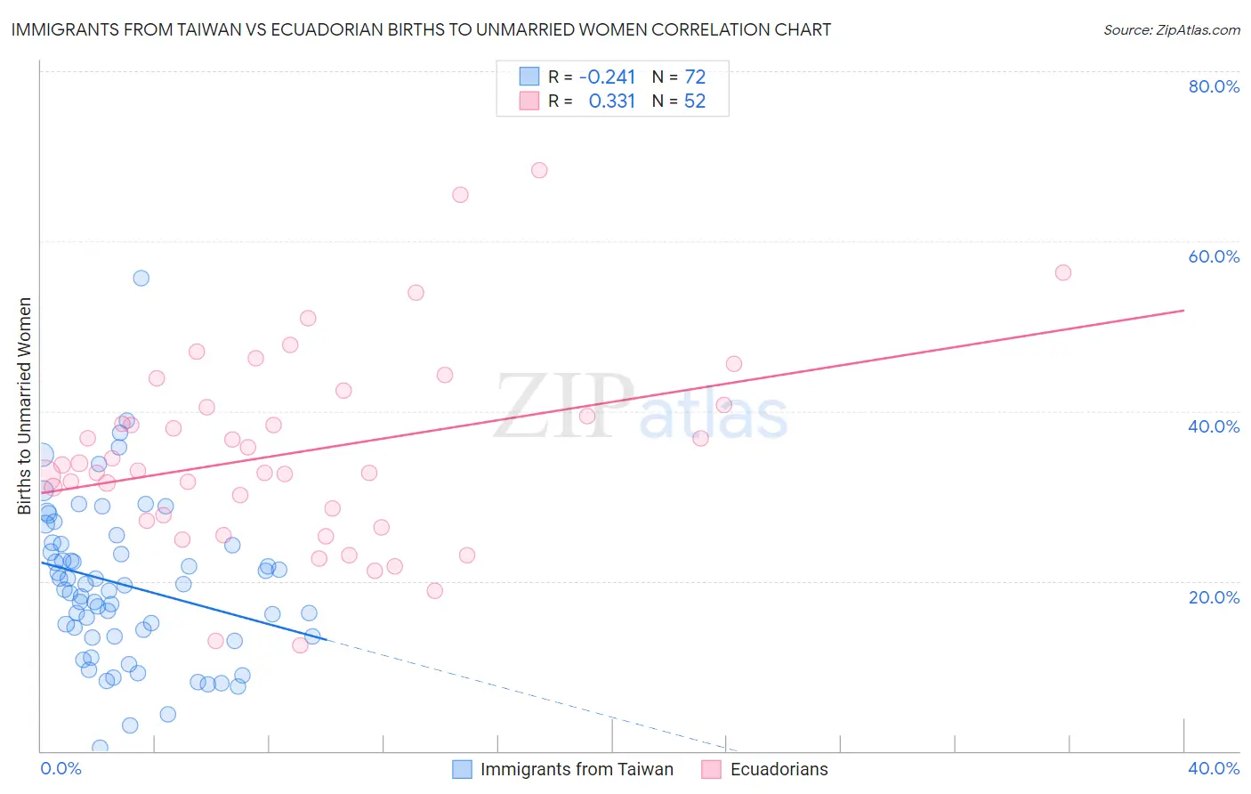 Immigrants from Taiwan vs Ecuadorian Births to Unmarried Women