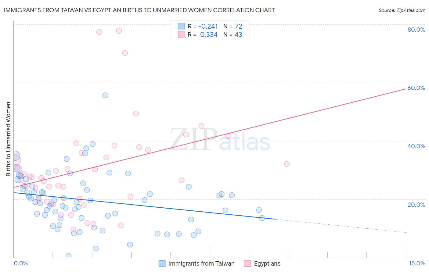 Immigrants from Taiwan vs Egyptian Births to Unmarried Women