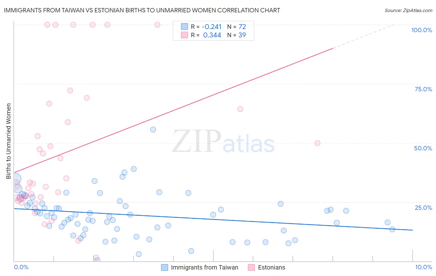 Immigrants from Taiwan vs Estonian Births to Unmarried Women