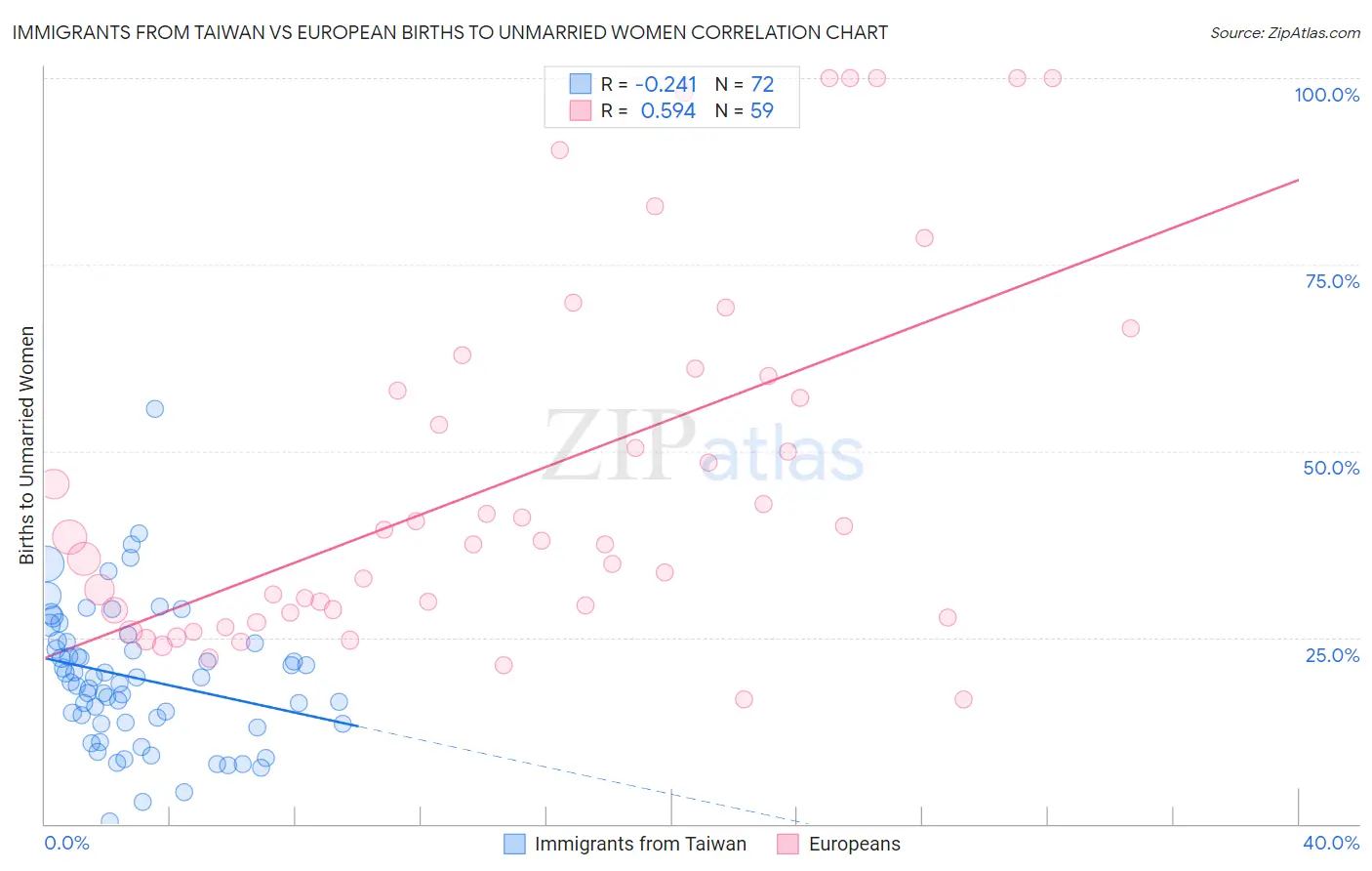 Immigrants from Taiwan vs European Births to Unmarried Women
