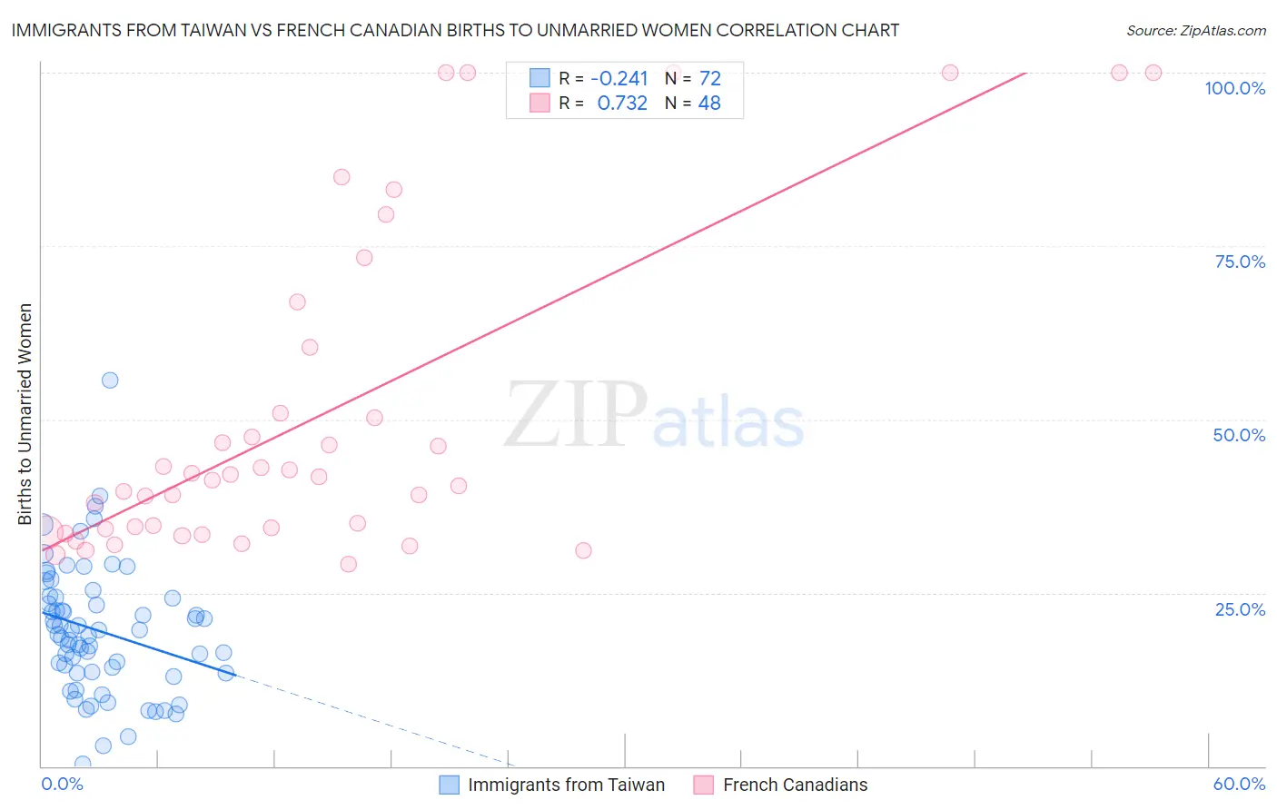 Immigrants from Taiwan vs French Canadian Births to Unmarried Women