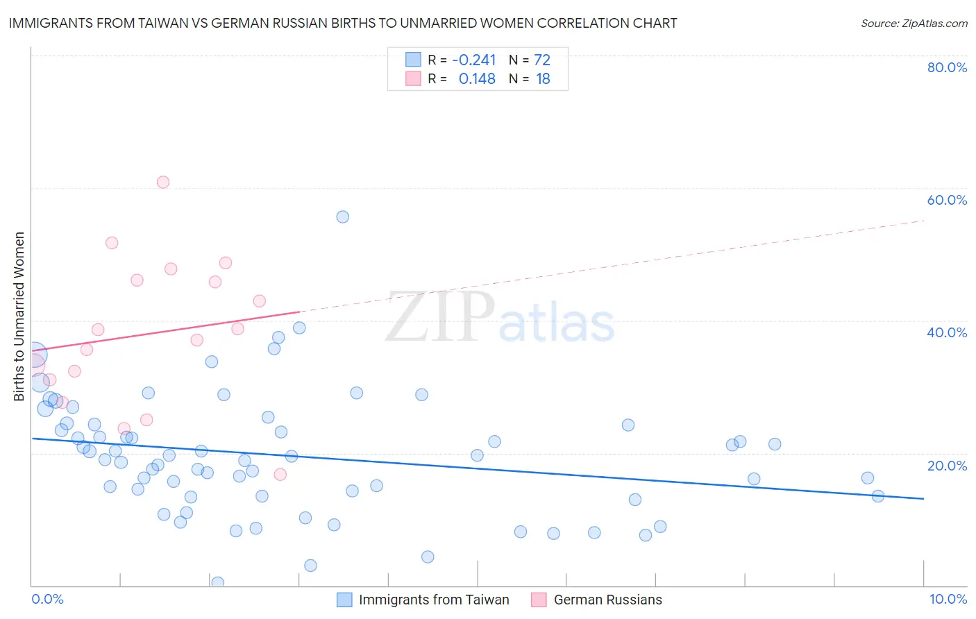 Immigrants from Taiwan vs German Russian Births to Unmarried Women