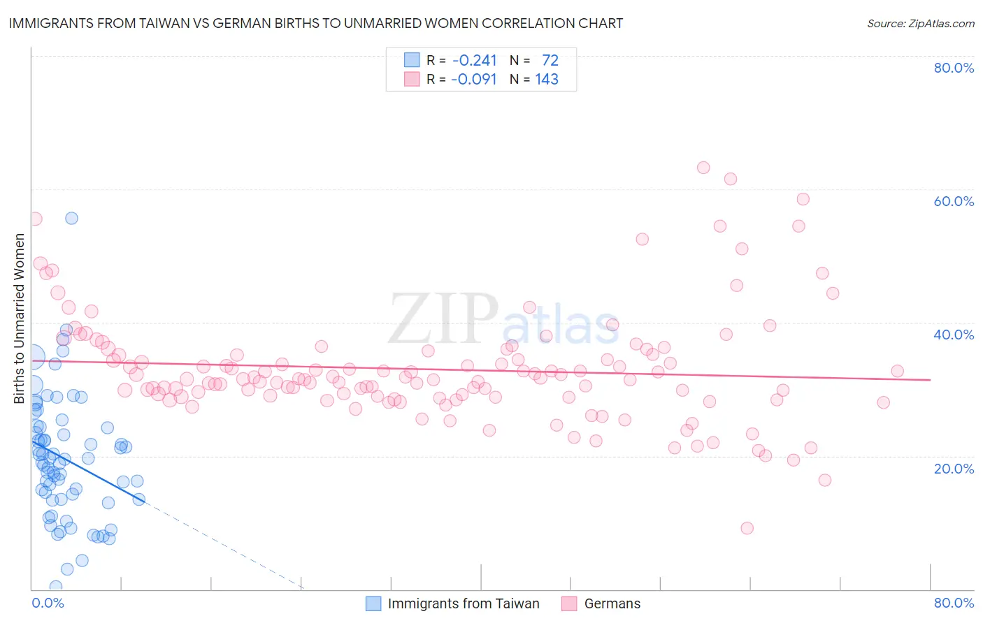Immigrants from Taiwan vs German Births to Unmarried Women