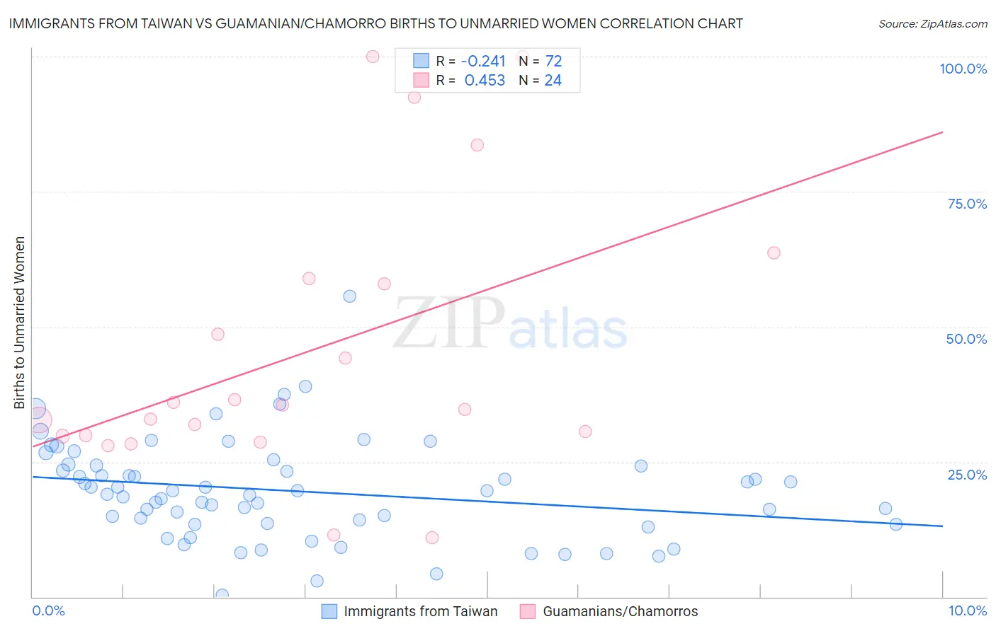 Immigrants from Taiwan vs Guamanian/Chamorro Births to Unmarried Women