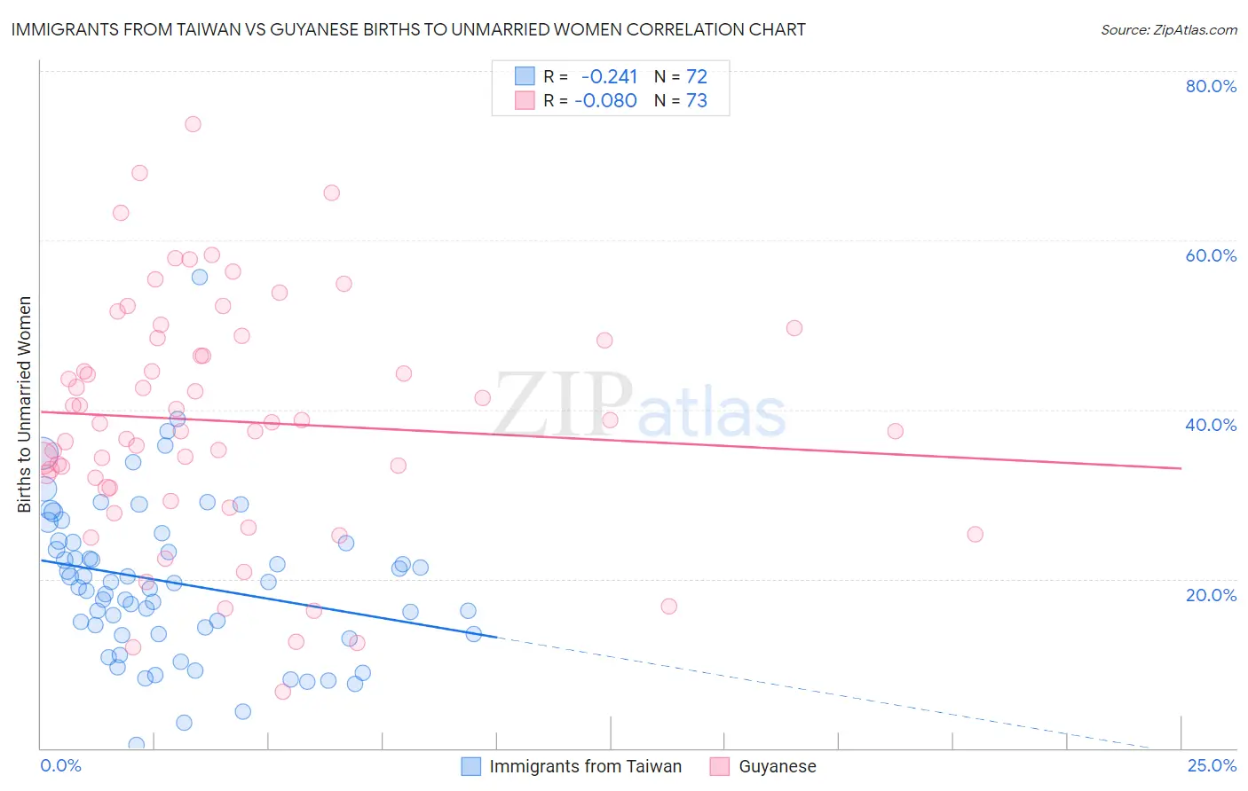 Immigrants from Taiwan vs Guyanese Births to Unmarried Women