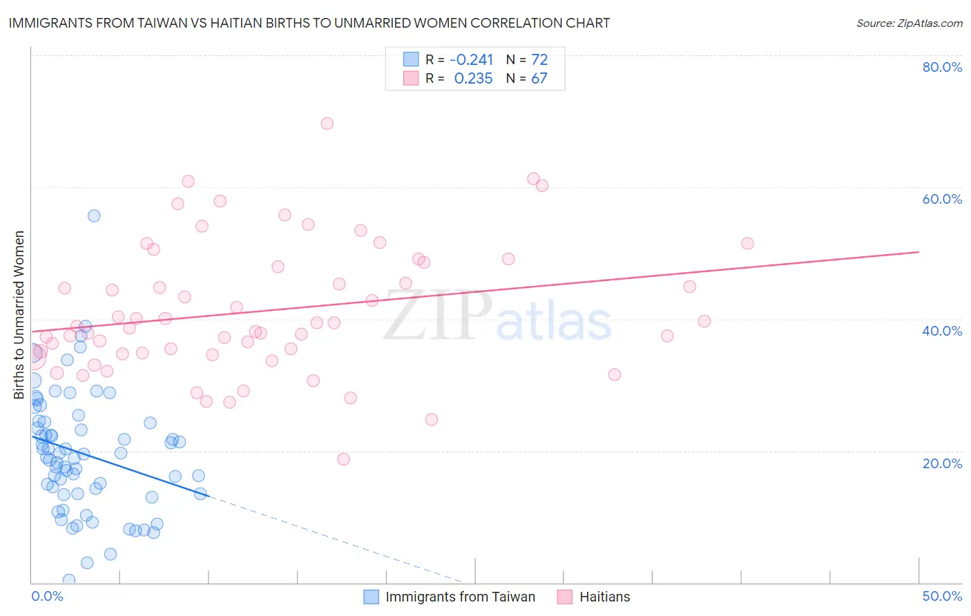Immigrants from Taiwan vs Haitian Births to Unmarried Women