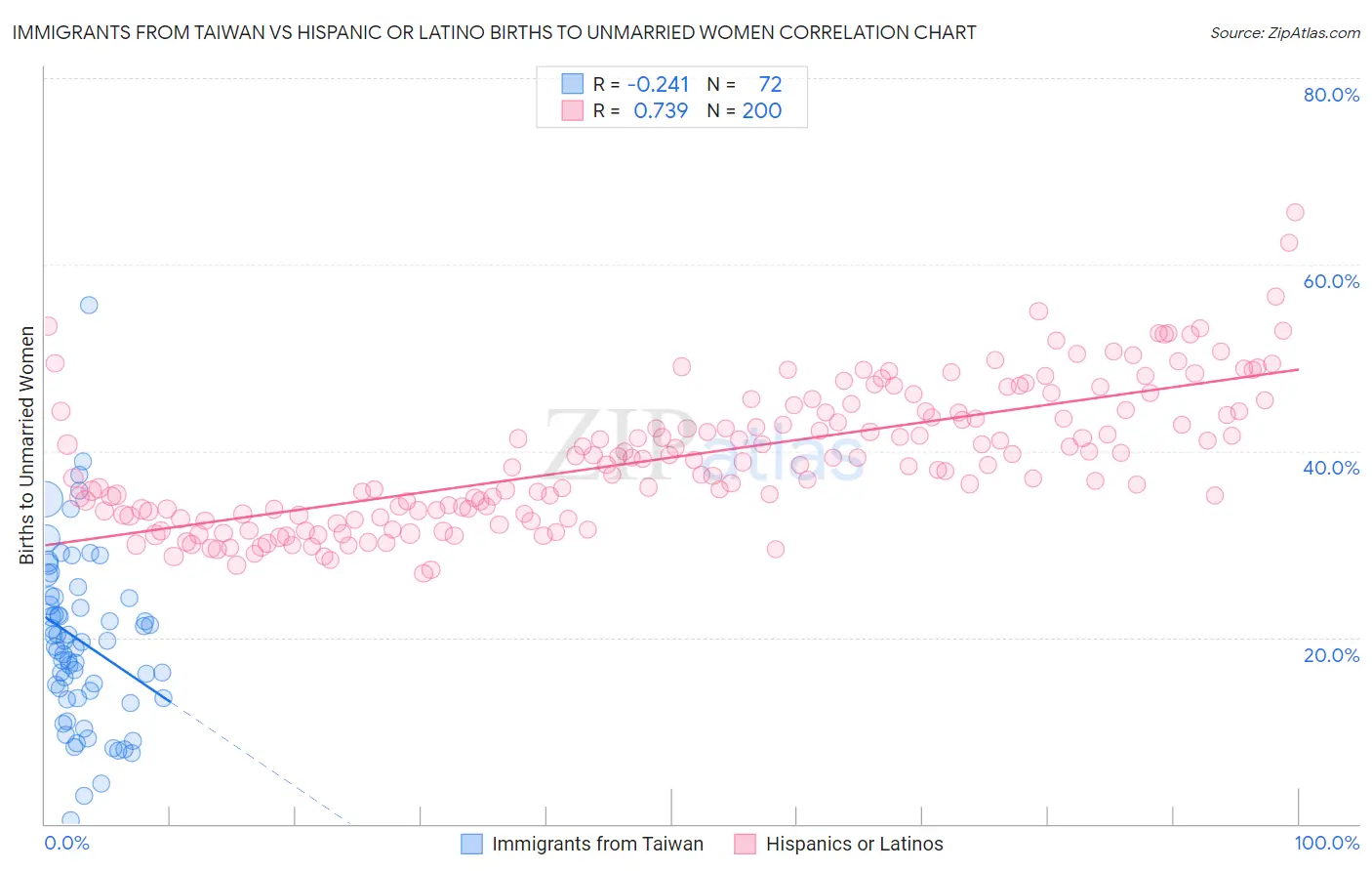 Immigrants from Taiwan vs Hispanic or Latino Births to Unmarried Women