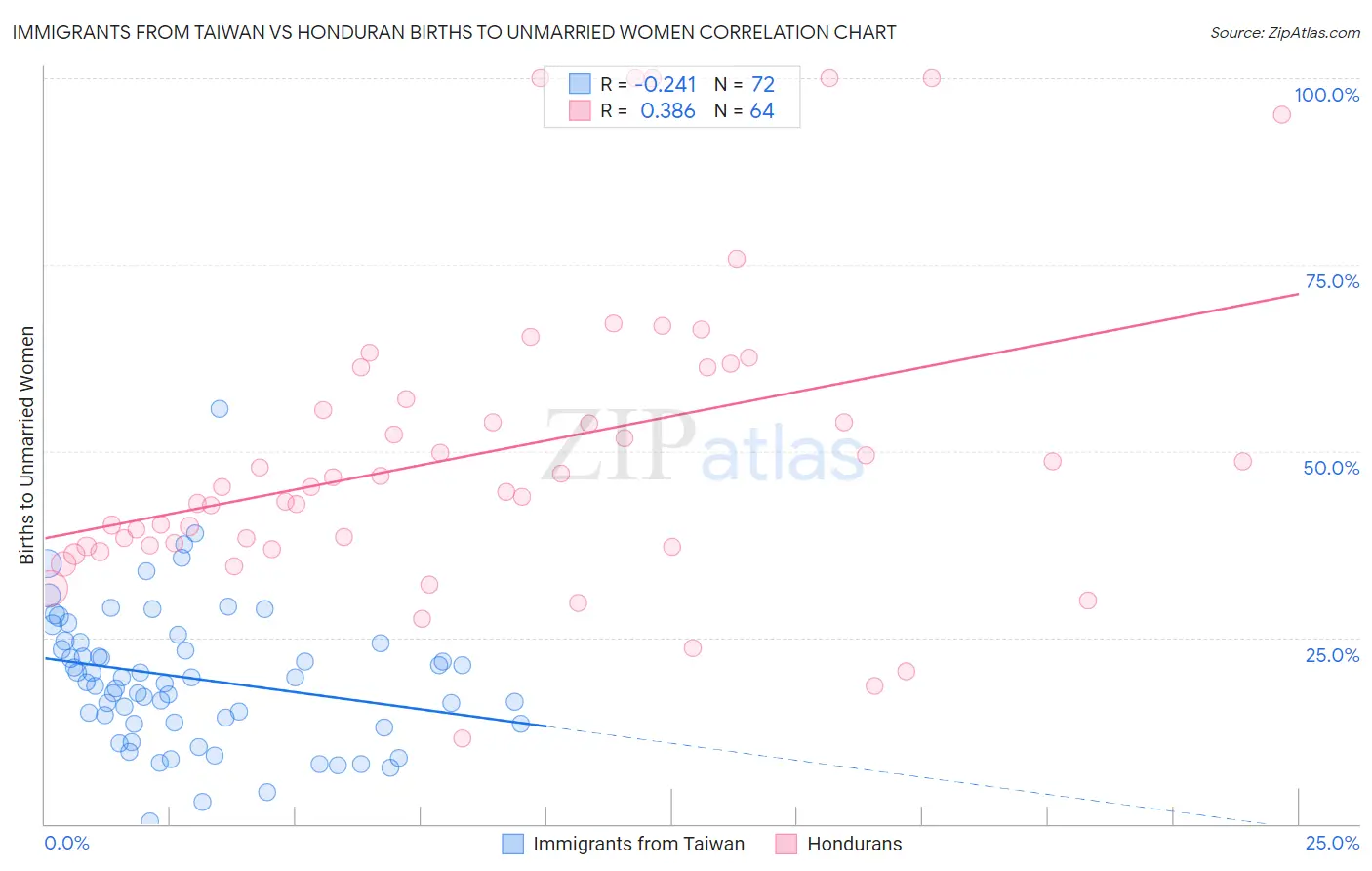 Immigrants from Taiwan vs Honduran Births to Unmarried Women