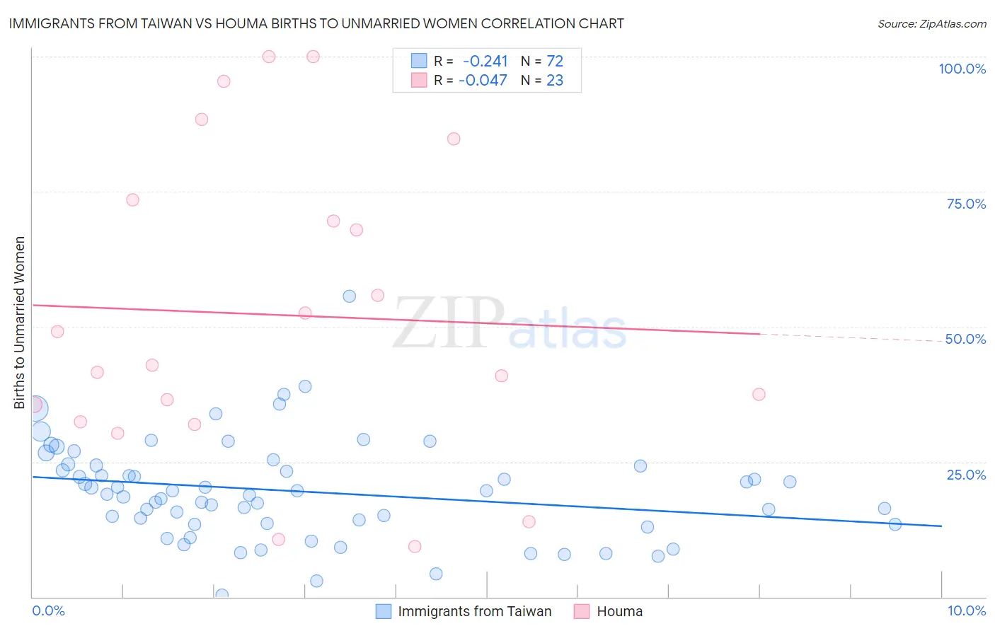 Immigrants from Taiwan vs Houma Births to Unmarried Women