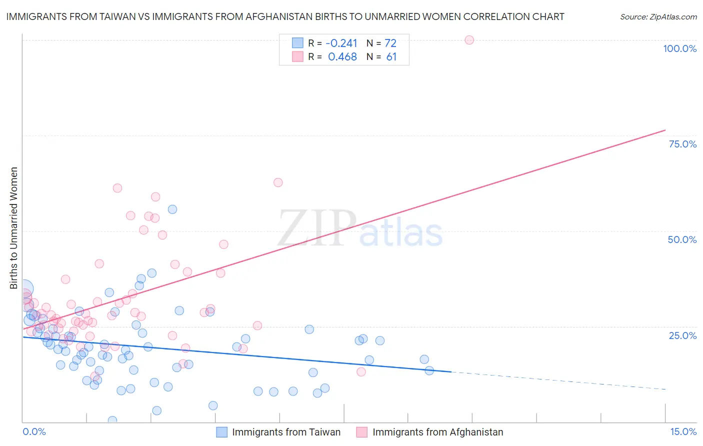 Immigrants from Taiwan vs Immigrants from Afghanistan Births to Unmarried Women