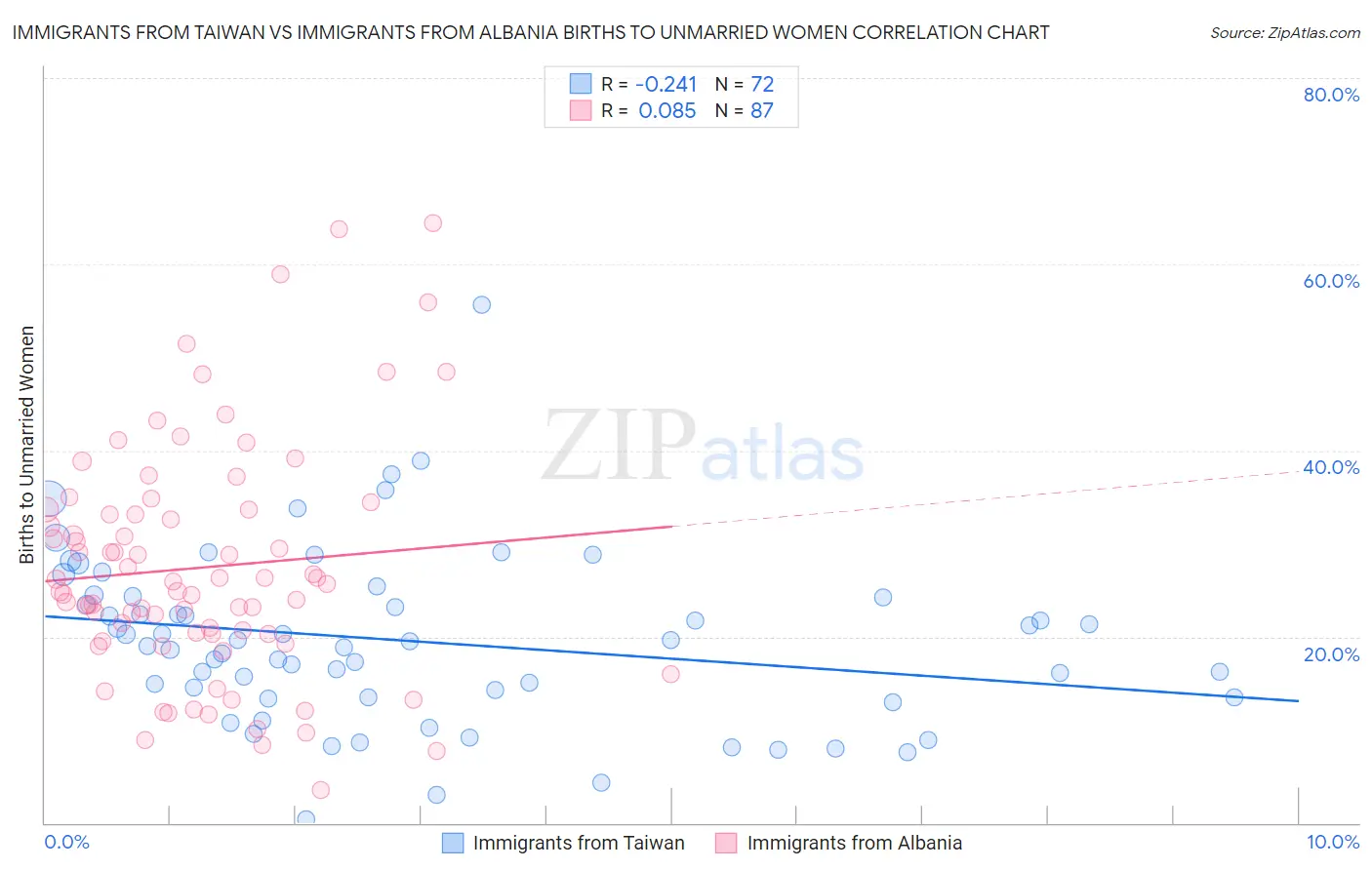 Immigrants from Taiwan vs Immigrants from Albania Births to Unmarried Women