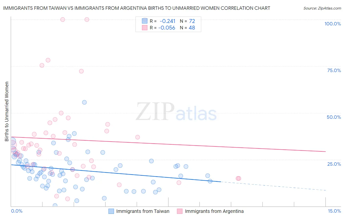 Immigrants from Taiwan vs Immigrants from Argentina Births to Unmarried Women