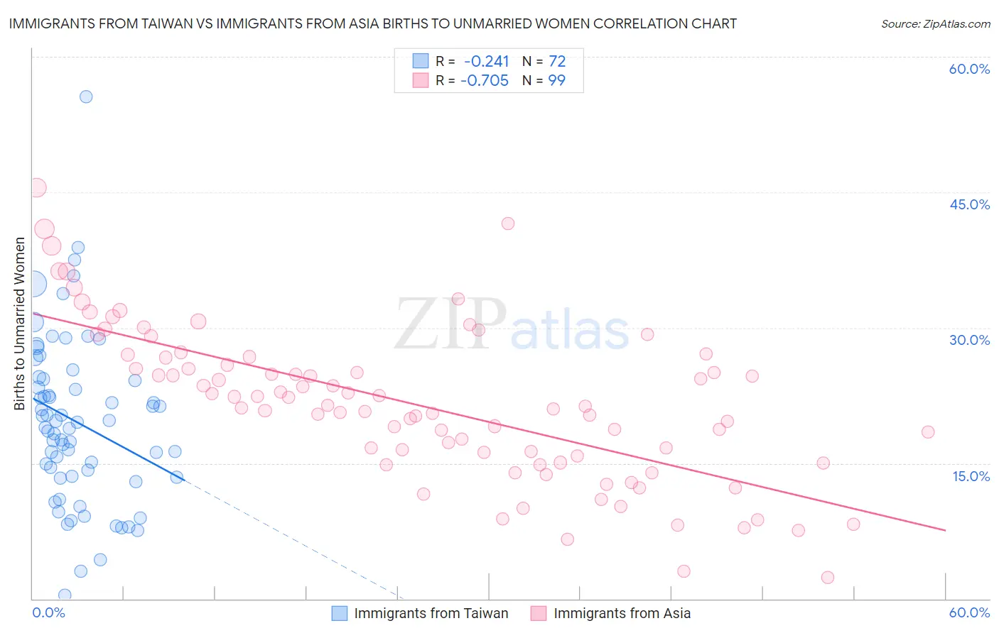 Immigrants from Taiwan vs Immigrants from Asia Births to Unmarried Women