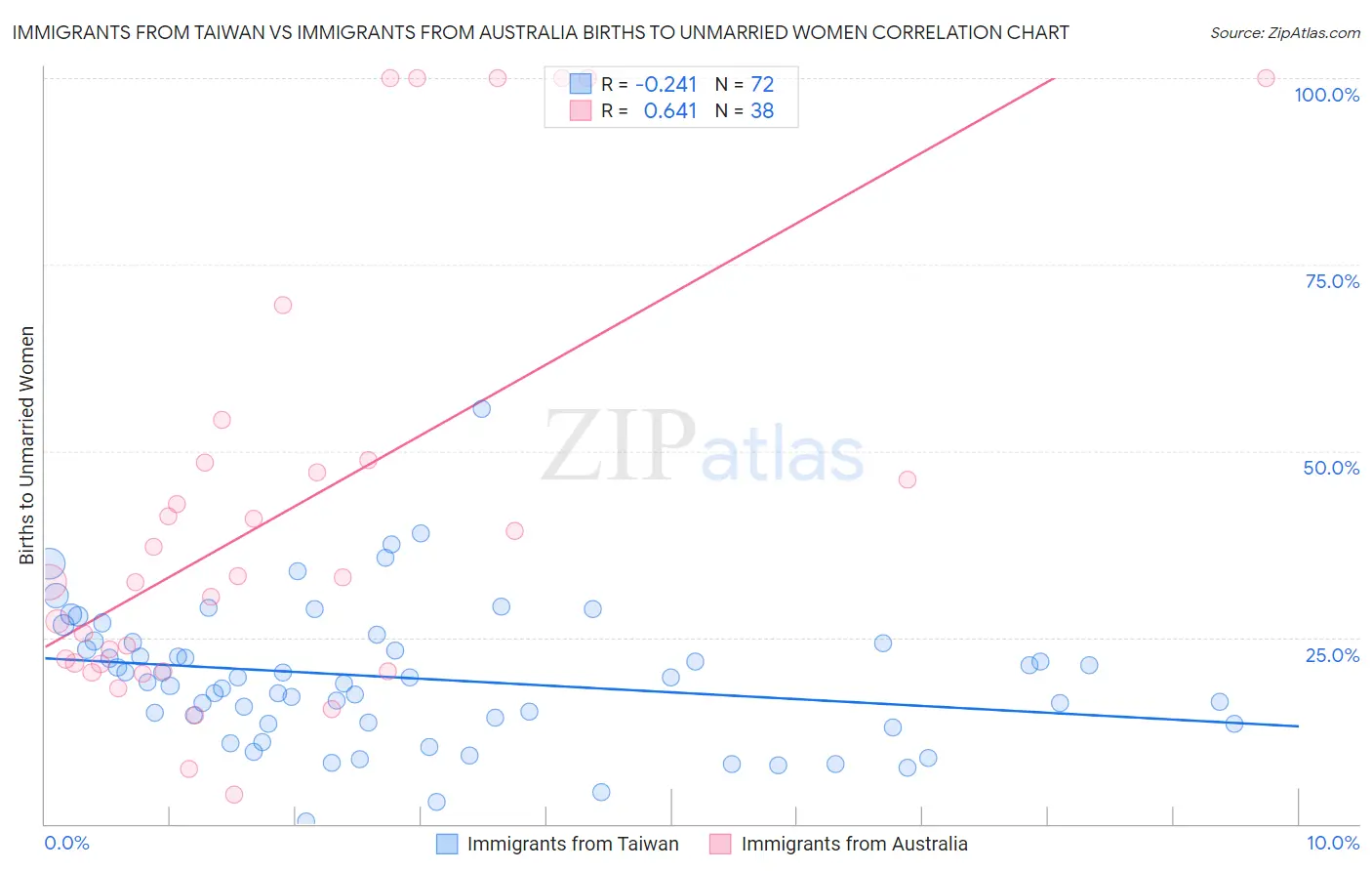 Immigrants from Taiwan vs Immigrants from Australia Births to Unmarried Women