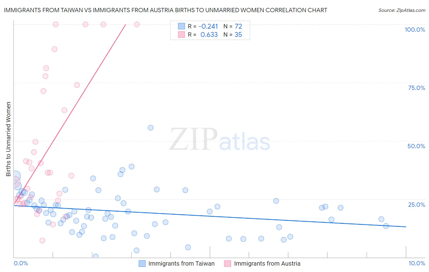 Immigrants from Taiwan vs Immigrants from Austria Births to Unmarried Women