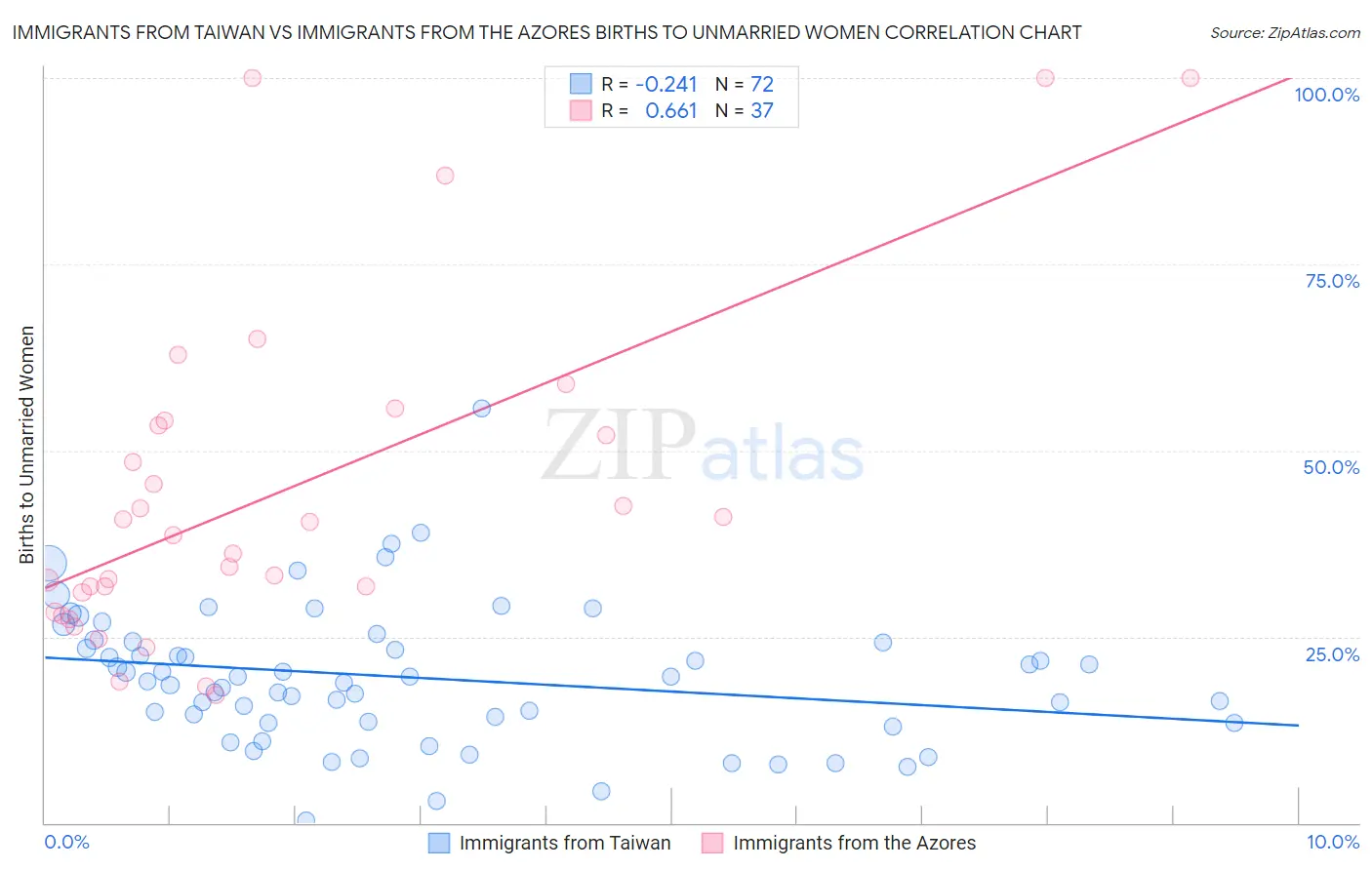 Immigrants from Taiwan vs Immigrants from the Azores Births to Unmarried Women