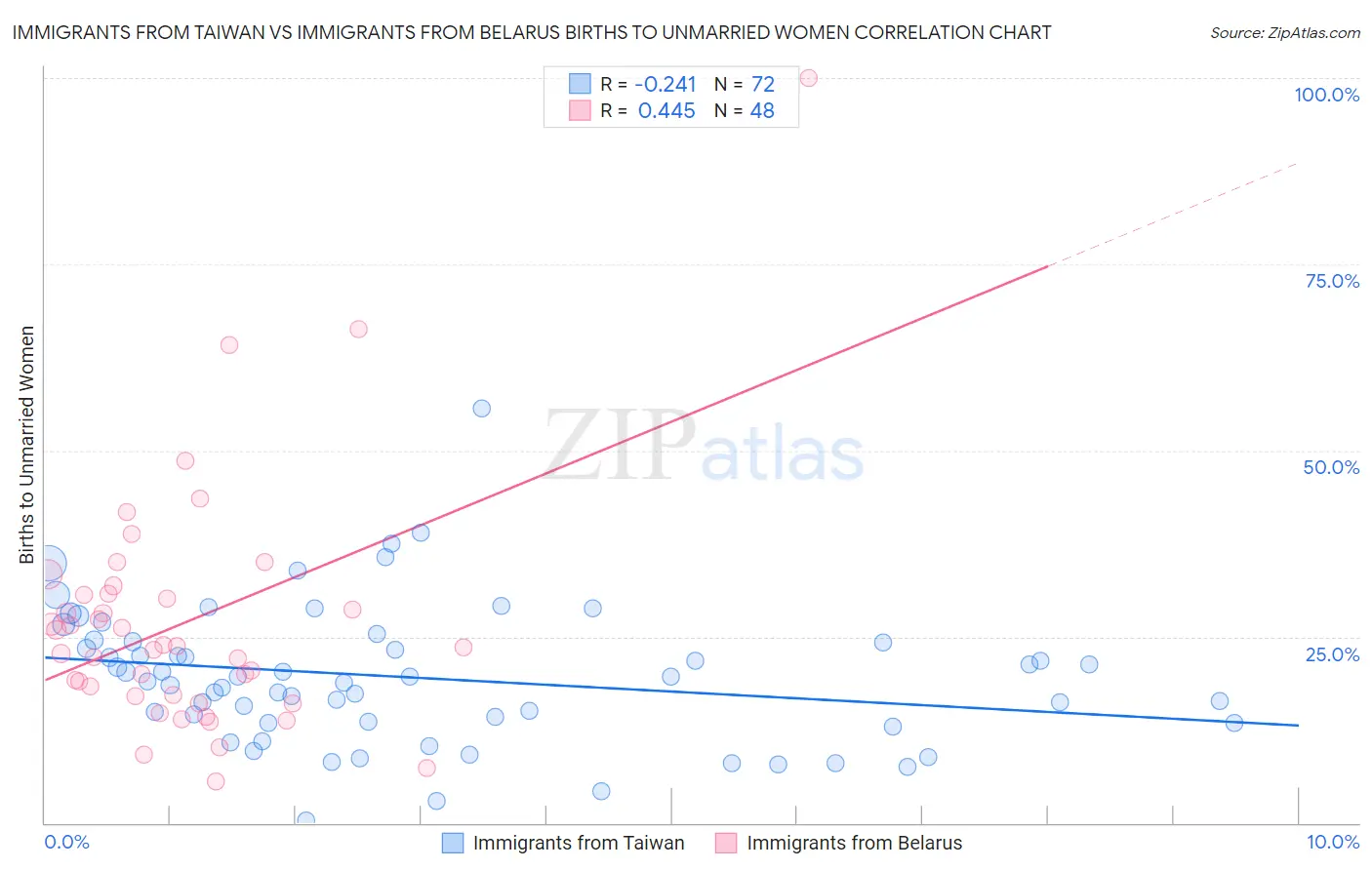 Immigrants from Taiwan vs Immigrants from Belarus Births to Unmarried Women
