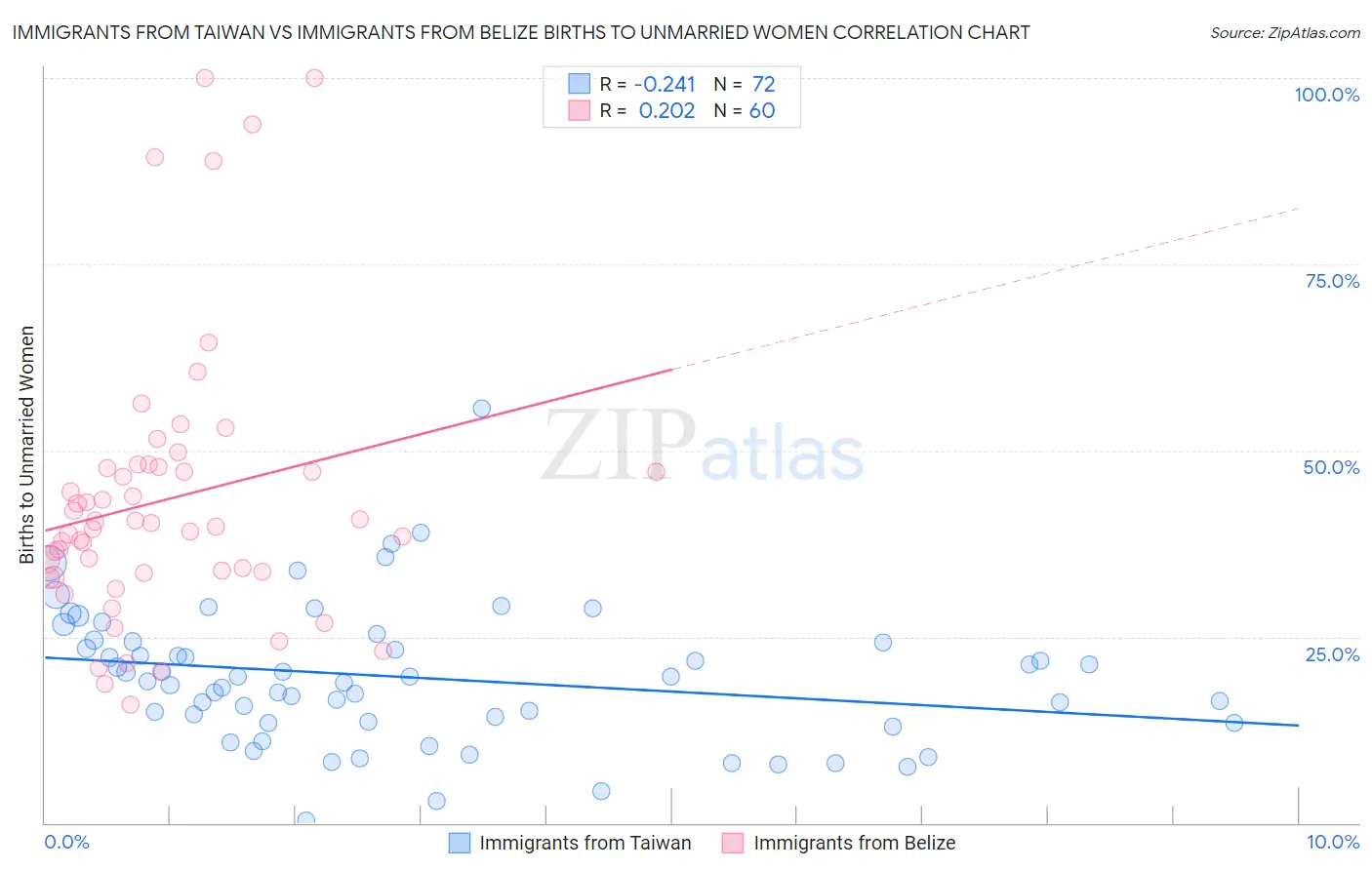 Immigrants from Taiwan vs Immigrants from Belize Births to Unmarried Women