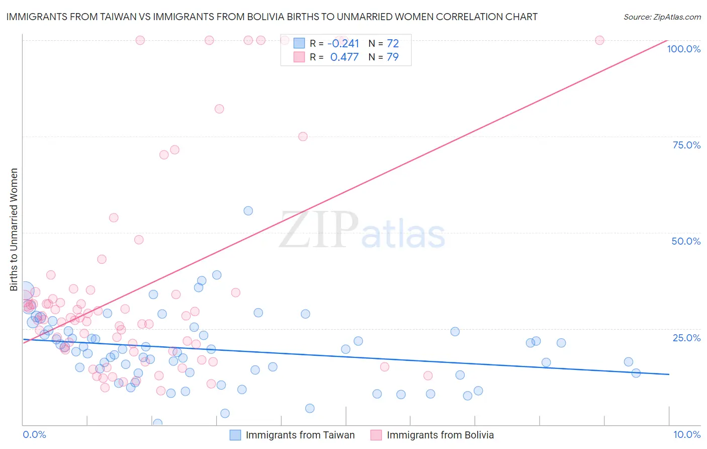 Immigrants from Taiwan vs Immigrants from Bolivia Births to Unmarried Women