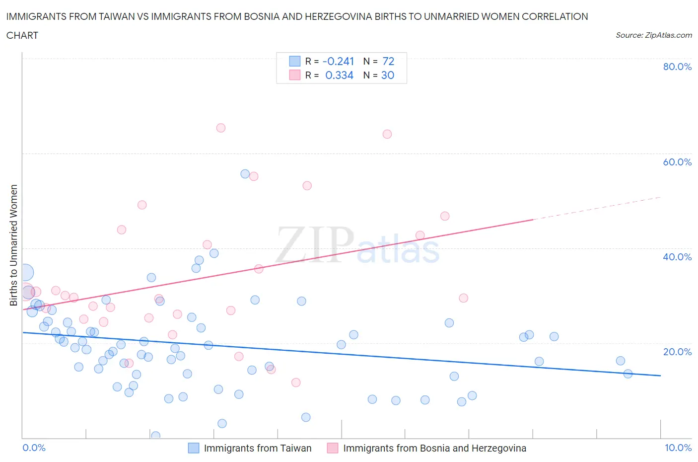 Immigrants from Taiwan vs Immigrants from Bosnia and Herzegovina Births to Unmarried Women