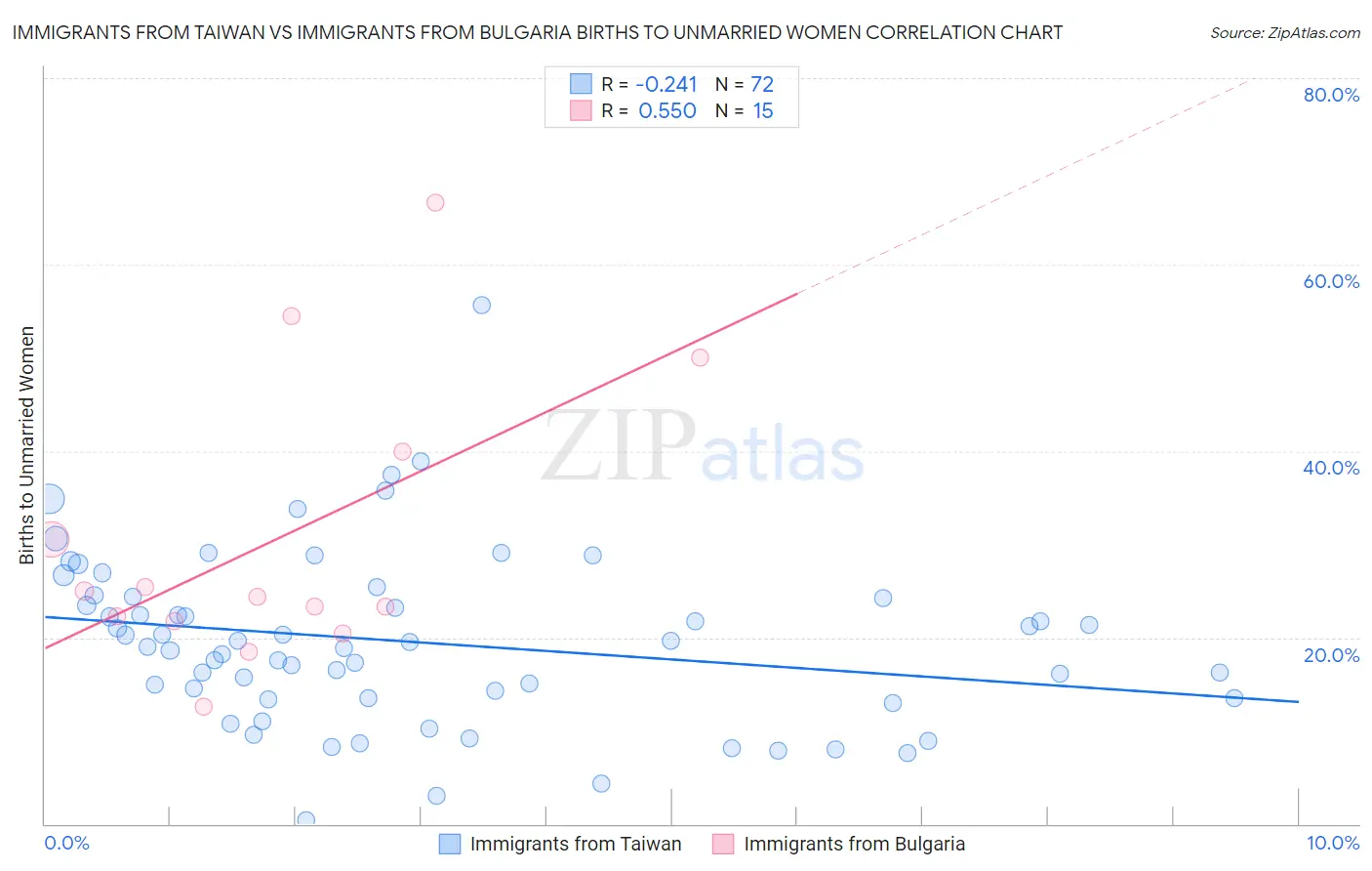 Immigrants from Taiwan vs Immigrants from Bulgaria Births to Unmarried Women