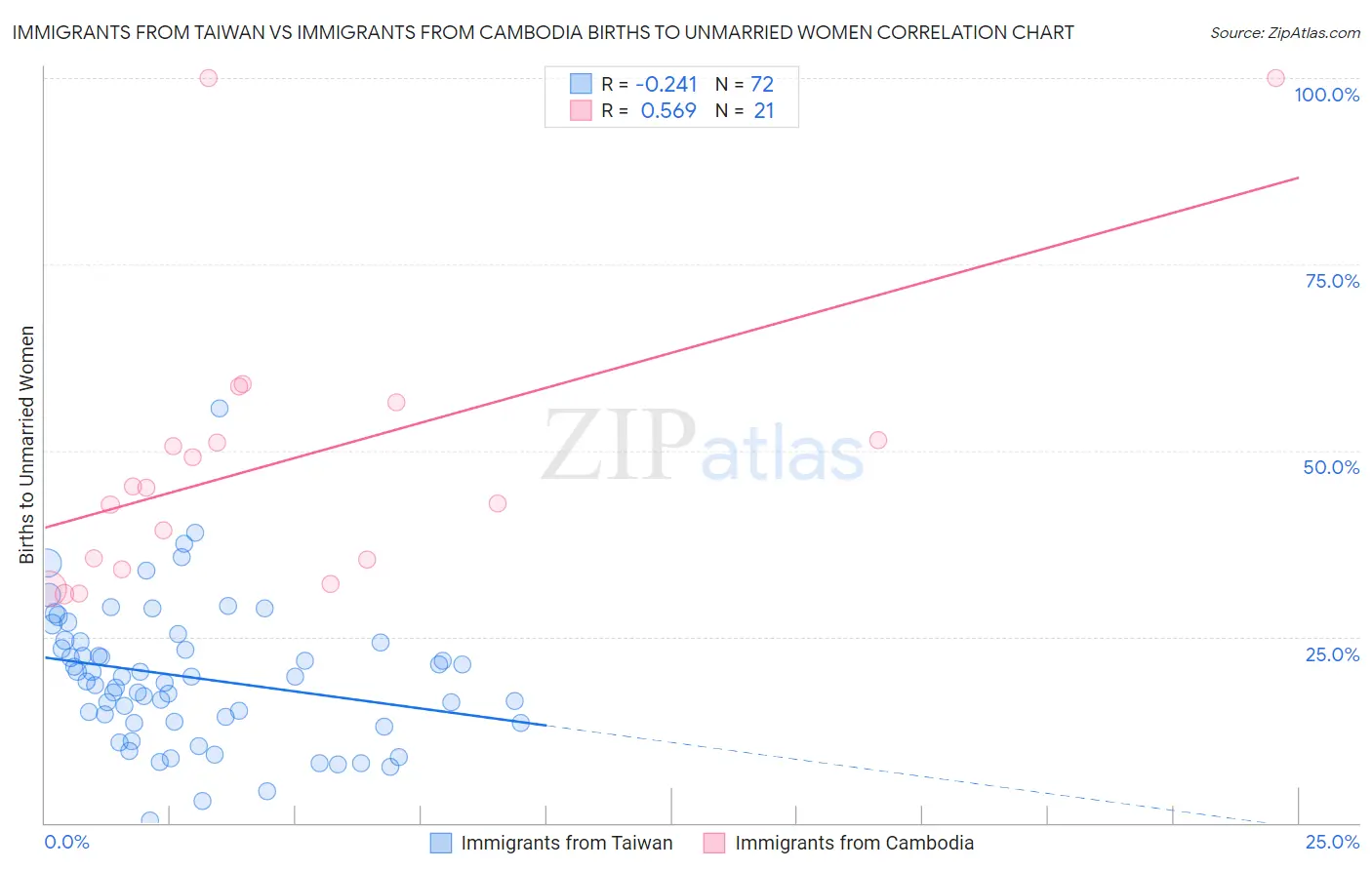 Immigrants from Taiwan vs Immigrants from Cambodia Births to Unmarried Women