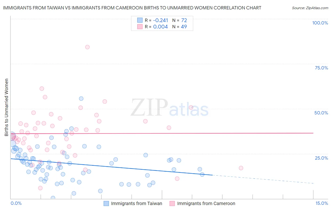 Immigrants from Taiwan vs Immigrants from Cameroon Births to Unmarried Women
