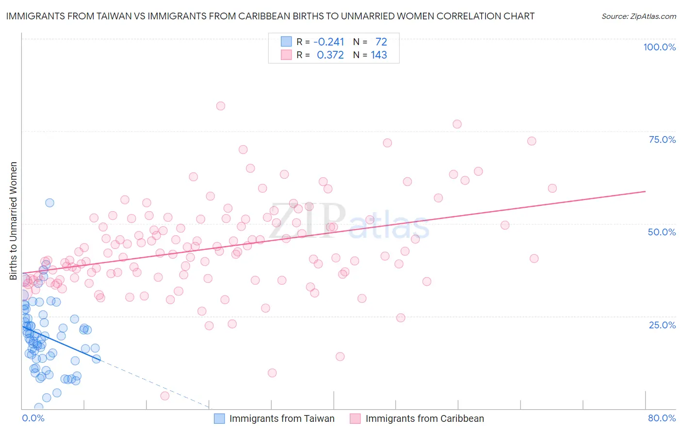 Immigrants from Taiwan vs Immigrants from Caribbean Births to Unmarried Women