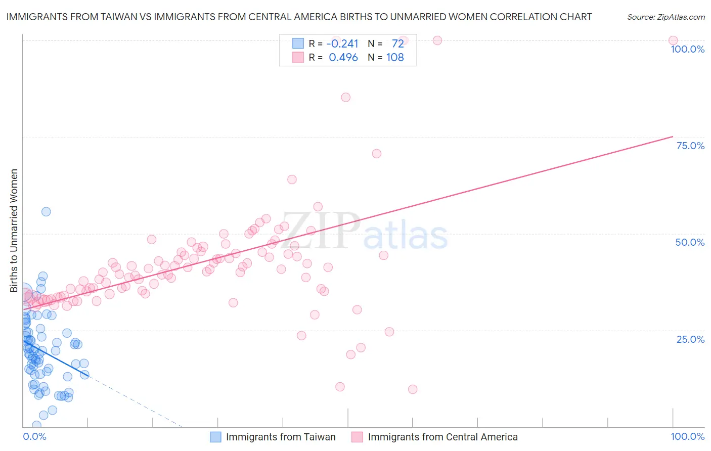 Immigrants from Taiwan vs Immigrants from Central America Births to Unmarried Women