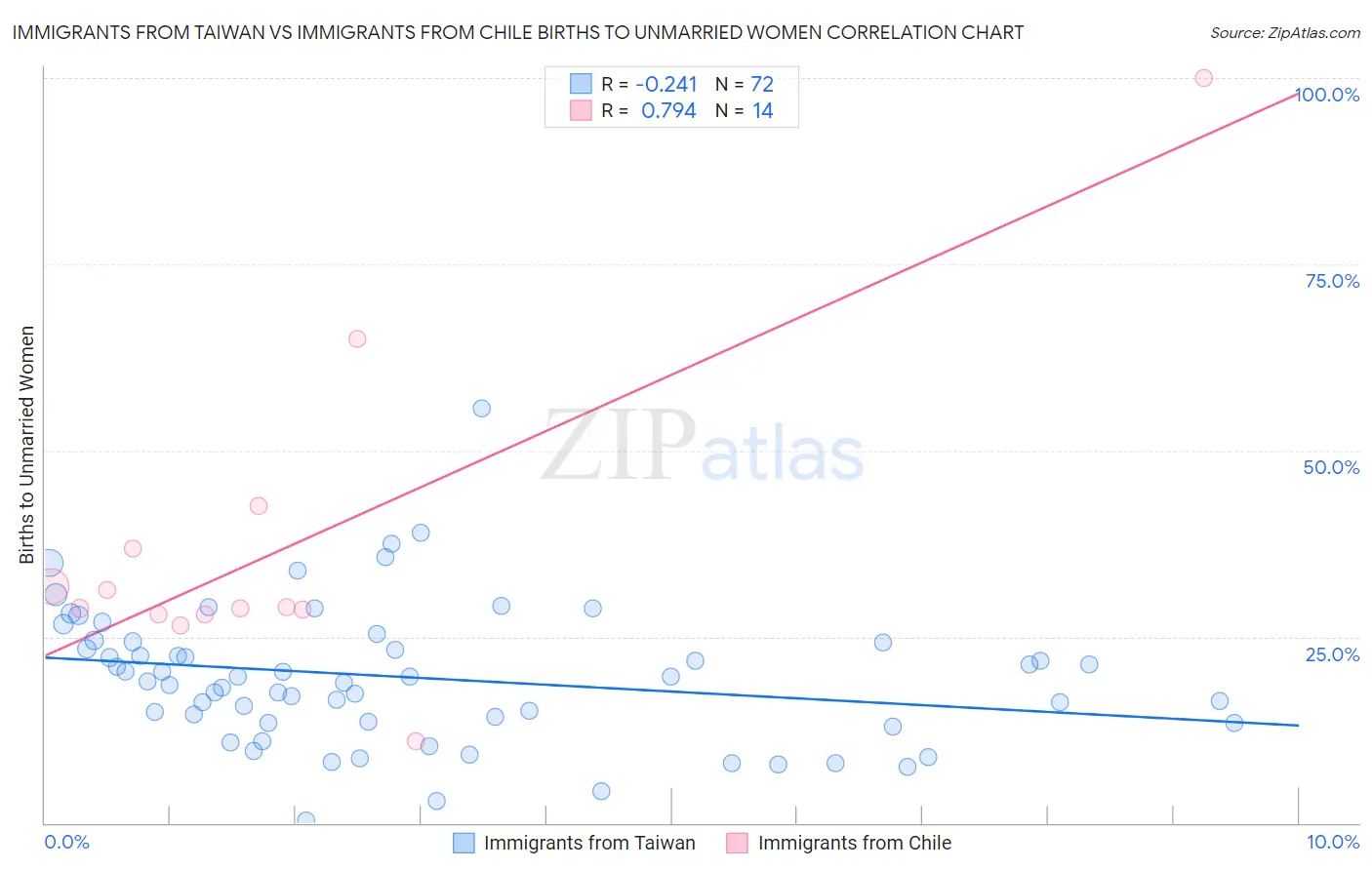 Immigrants from Taiwan vs Immigrants from Chile Births to Unmarried Women