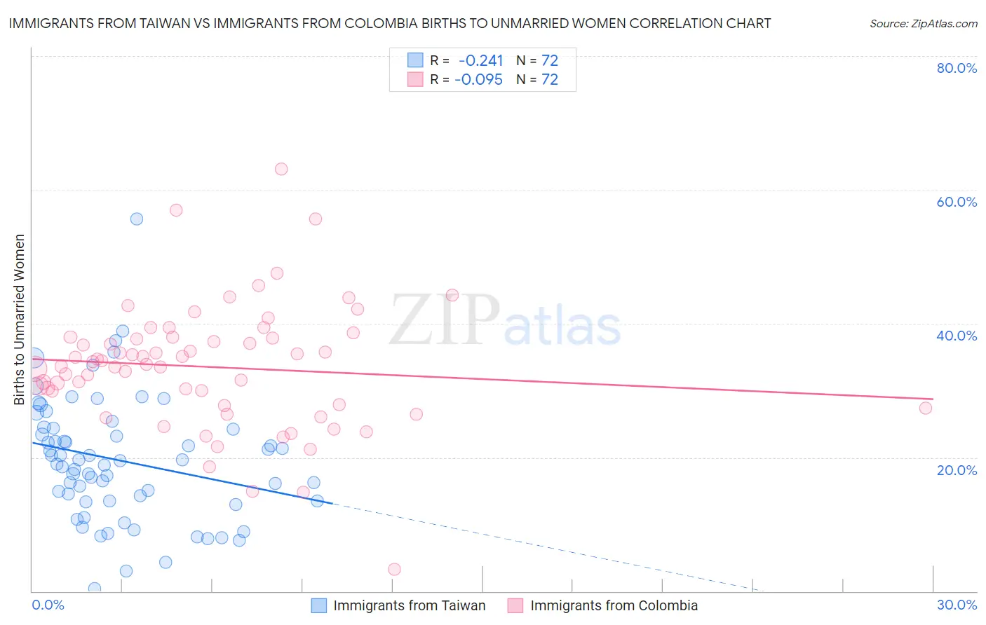 Immigrants from Taiwan vs Immigrants from Colombia Births to Unmarried Women